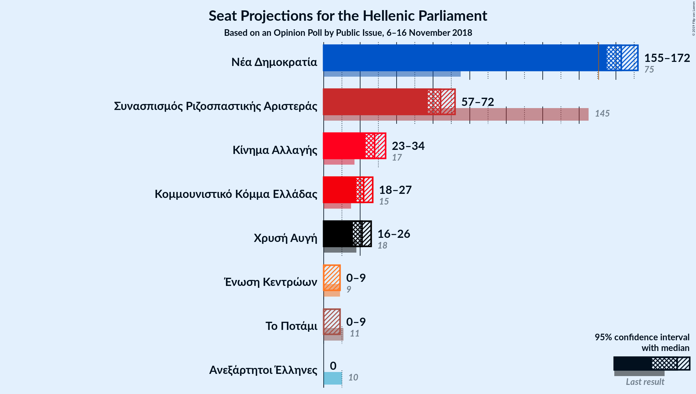 Graph with seats not yet produced