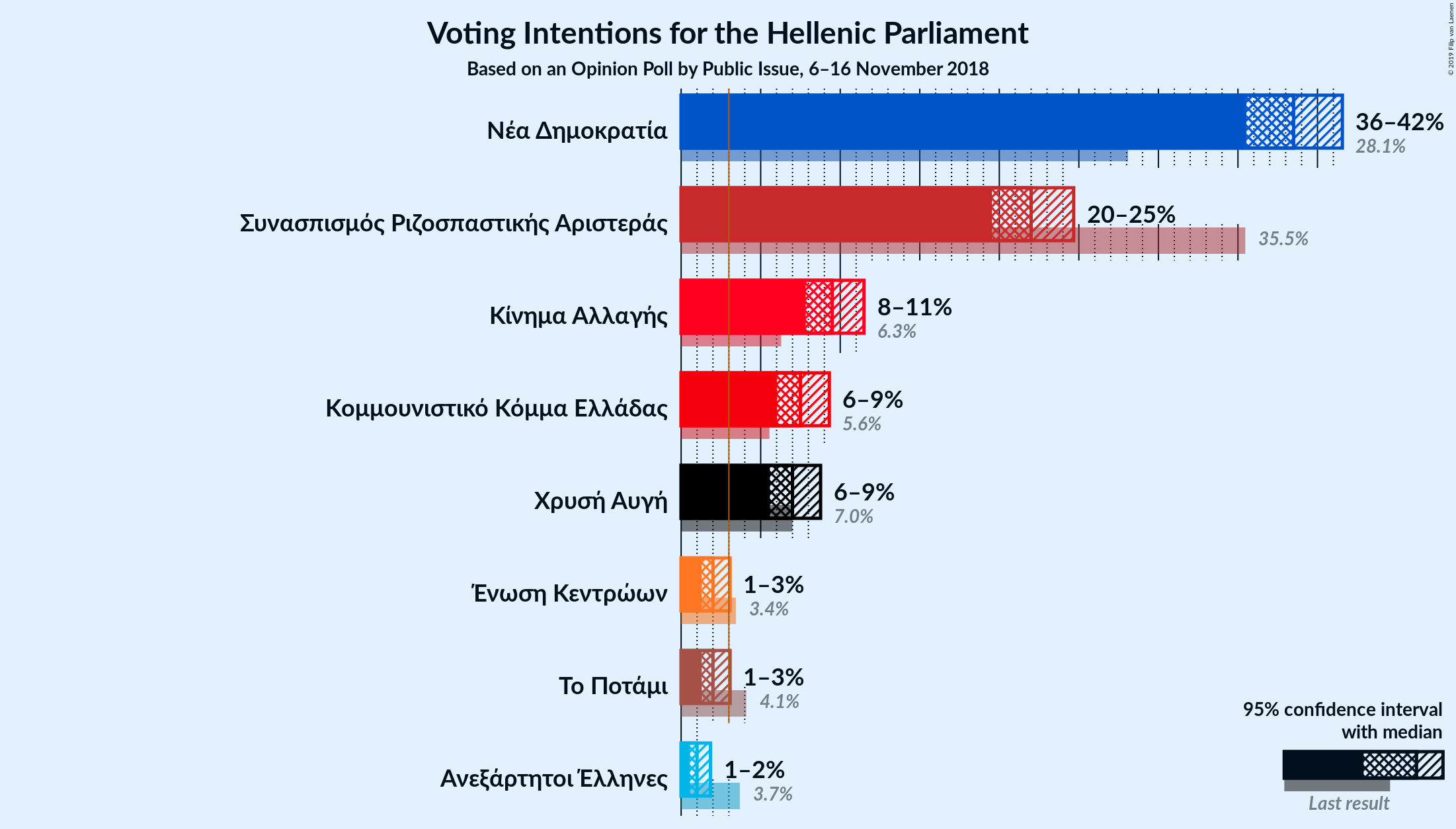 Graph with voting intentions not yet produced