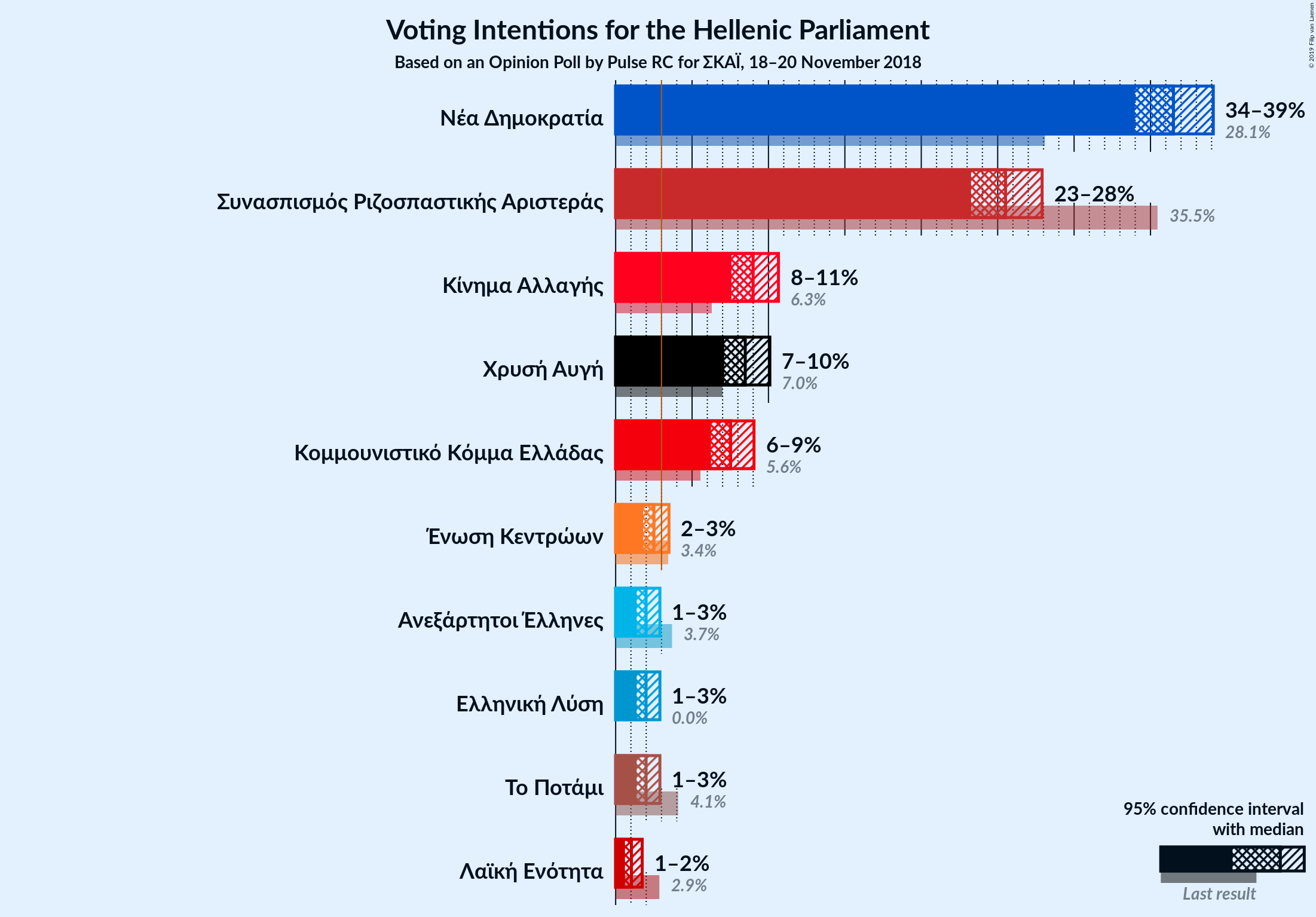 Graph with voting intentions not yet produced