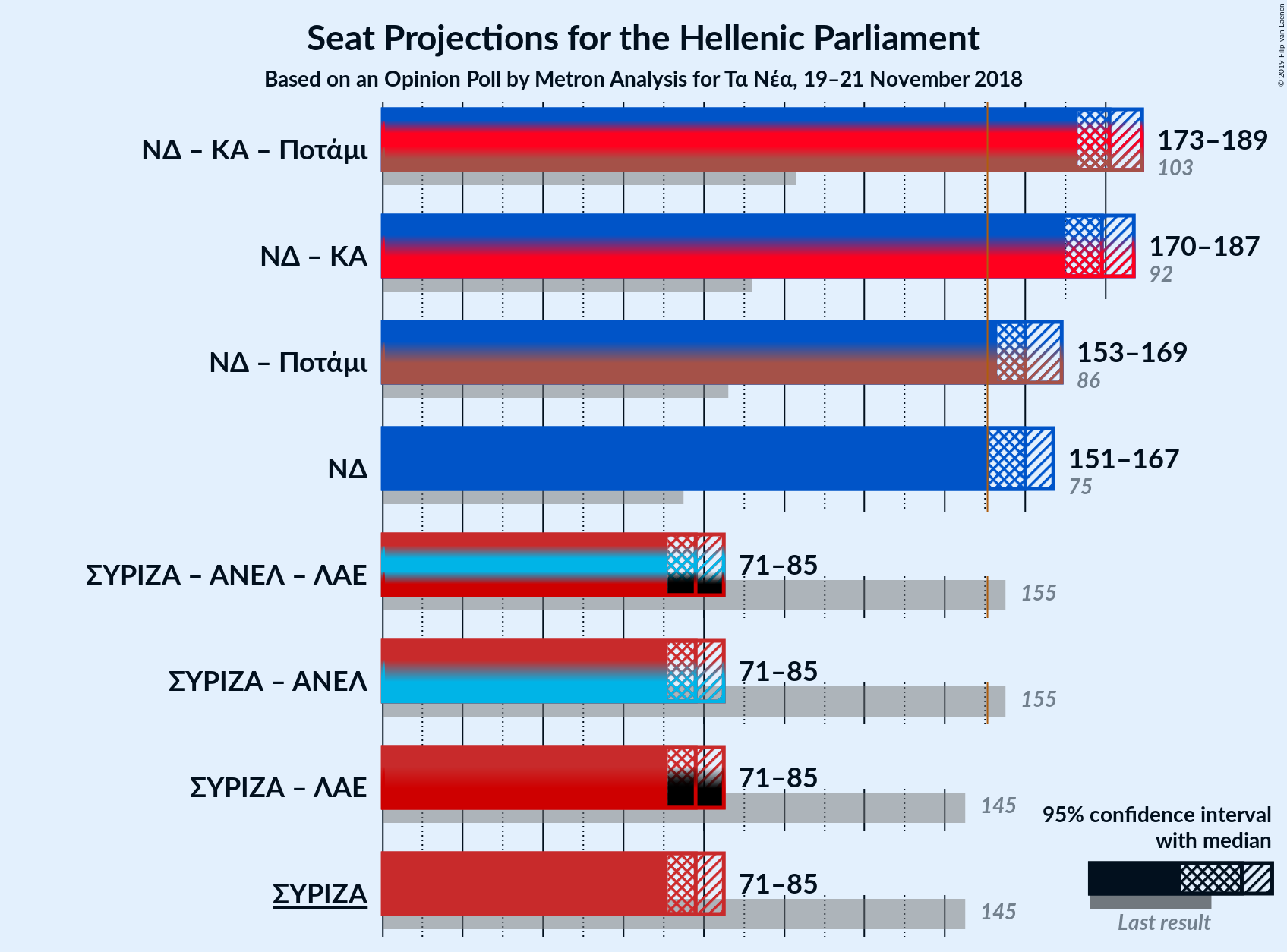 Graph with coalitions seats not yet produced