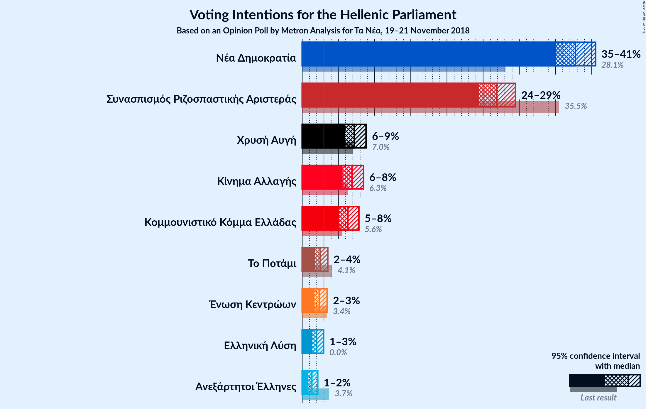 Graph with voting intentions not yet produced