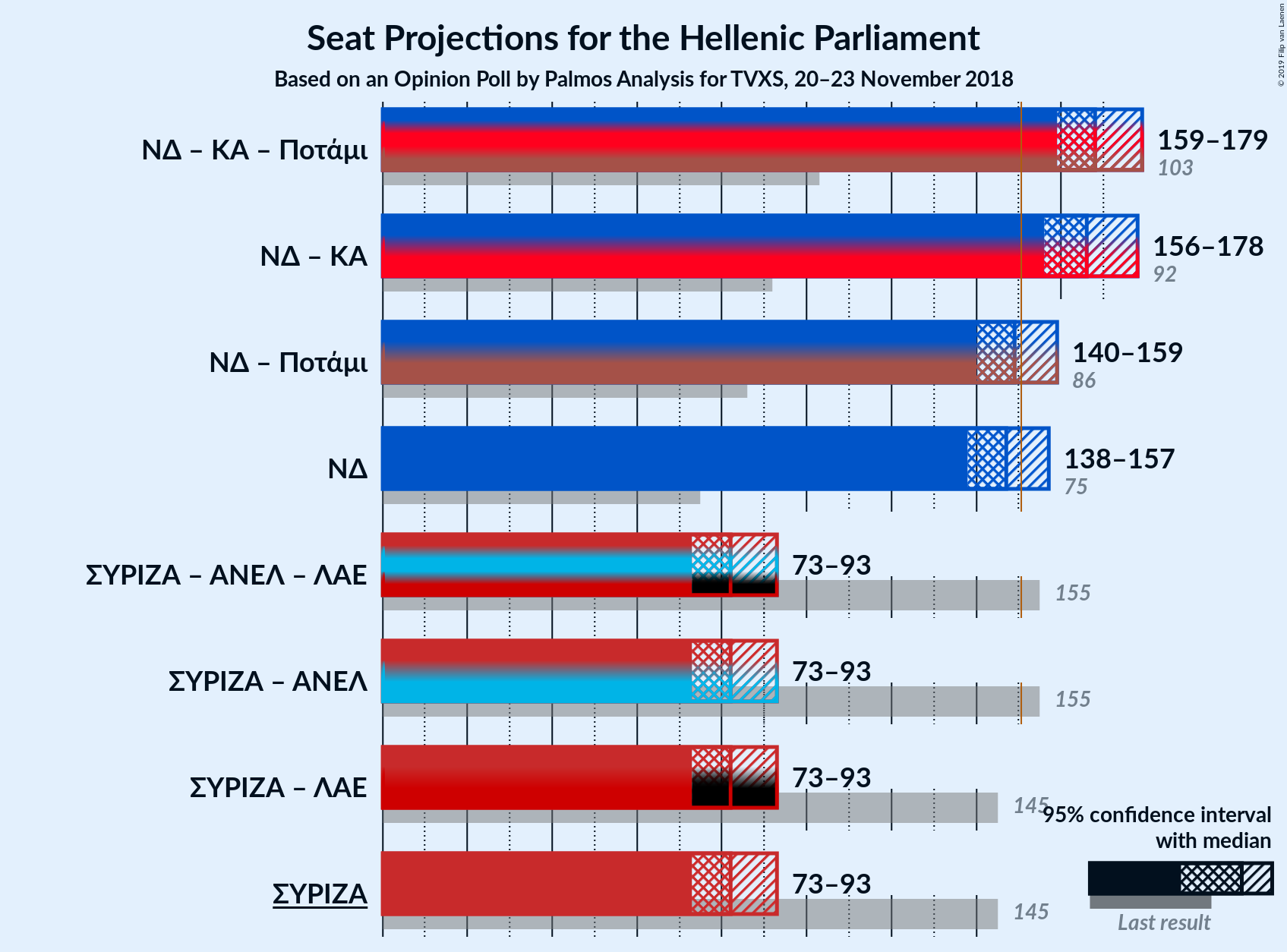 Graph with coalitions seats not yet produced