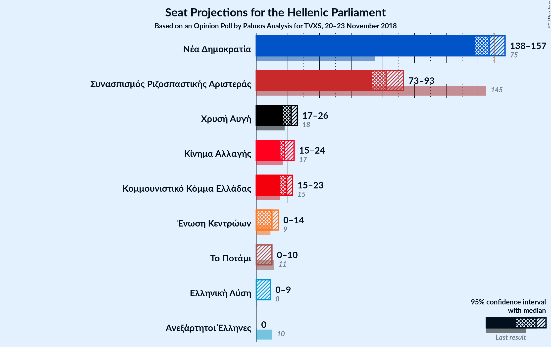 Graph with seats not yet produced