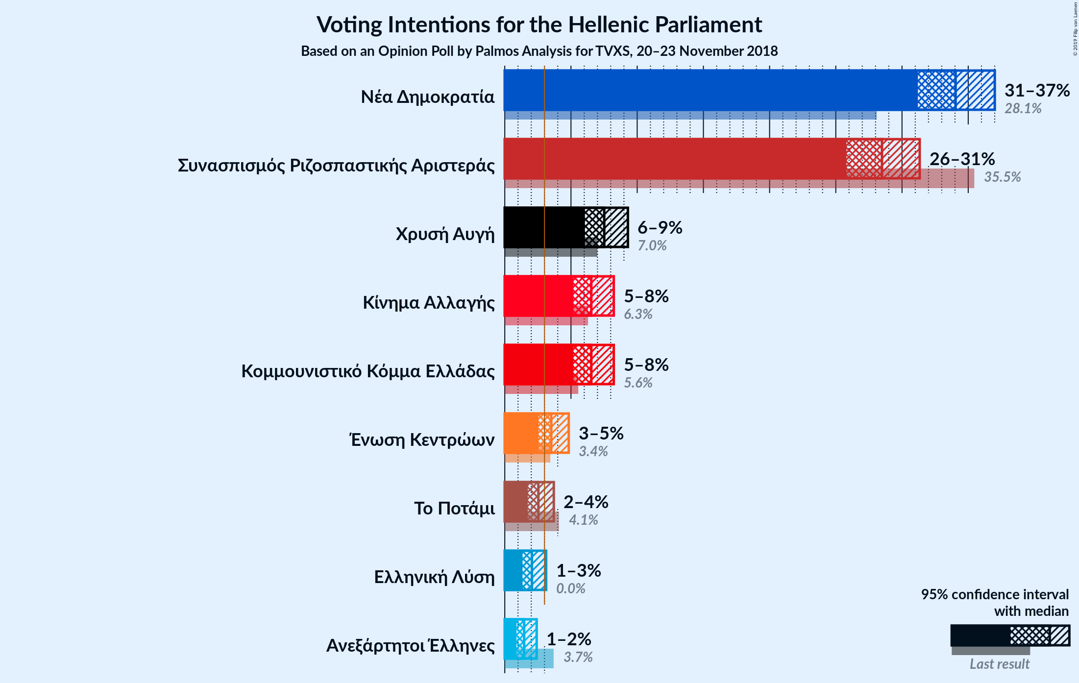 Graph with voting intentions not yet produced