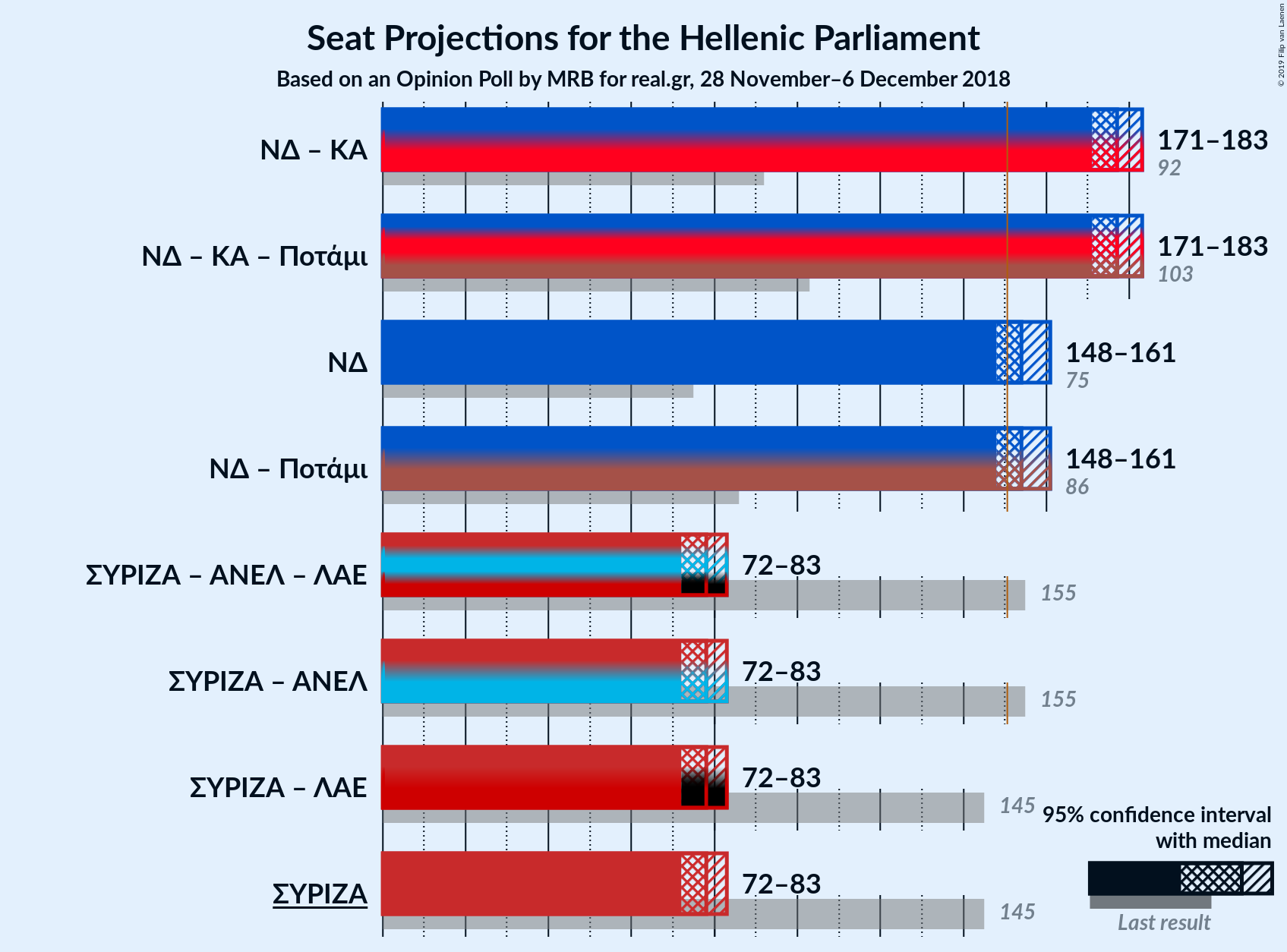 Graph with coalitions seats not yet produced