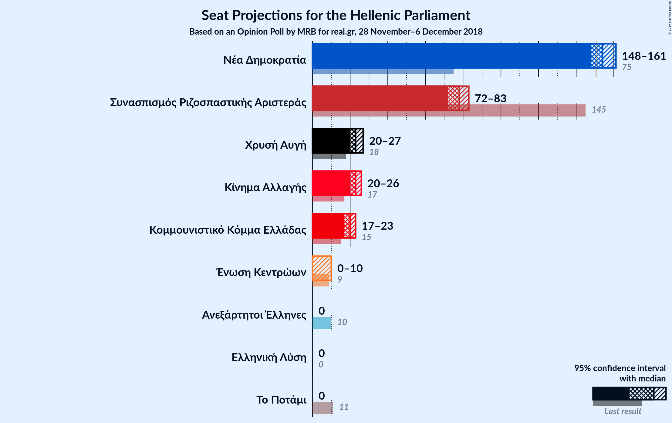 Graph with seats not yet produced