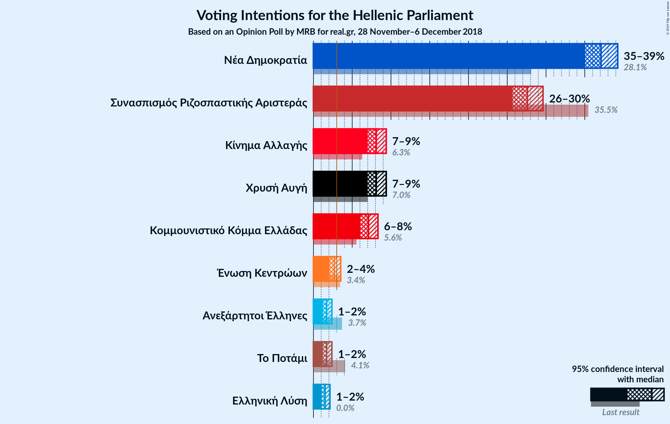 Graph with voting intentions not yet produced