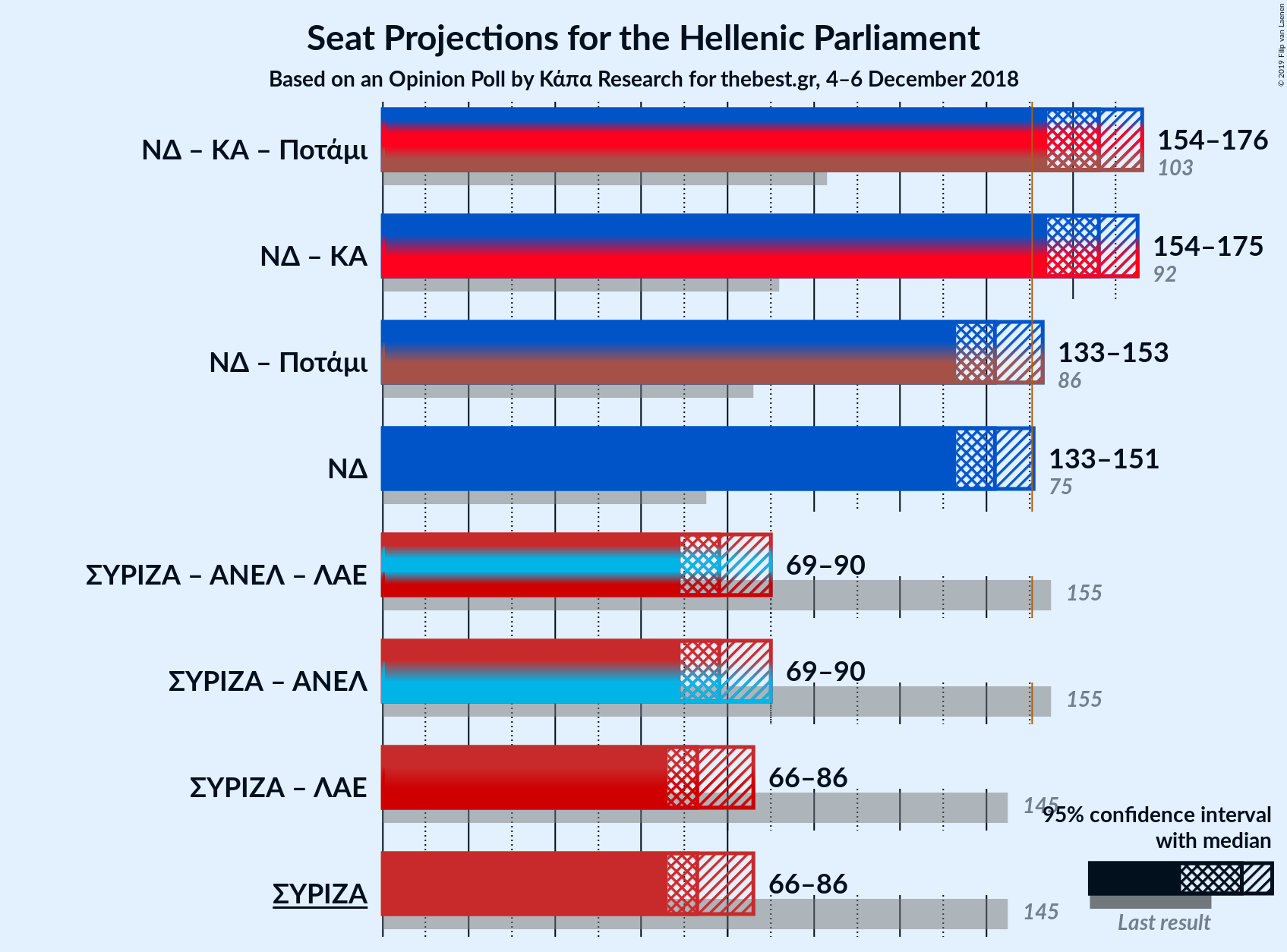 Graph with coalitions seats not yet produced