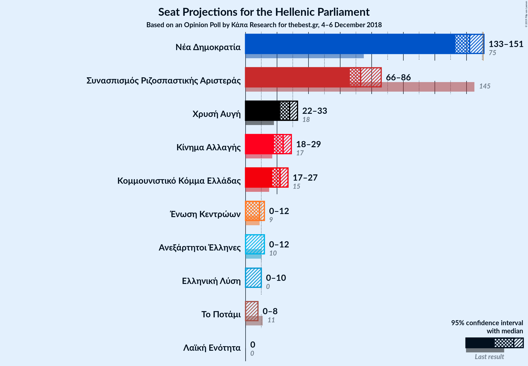 Graph with seats not yet produced