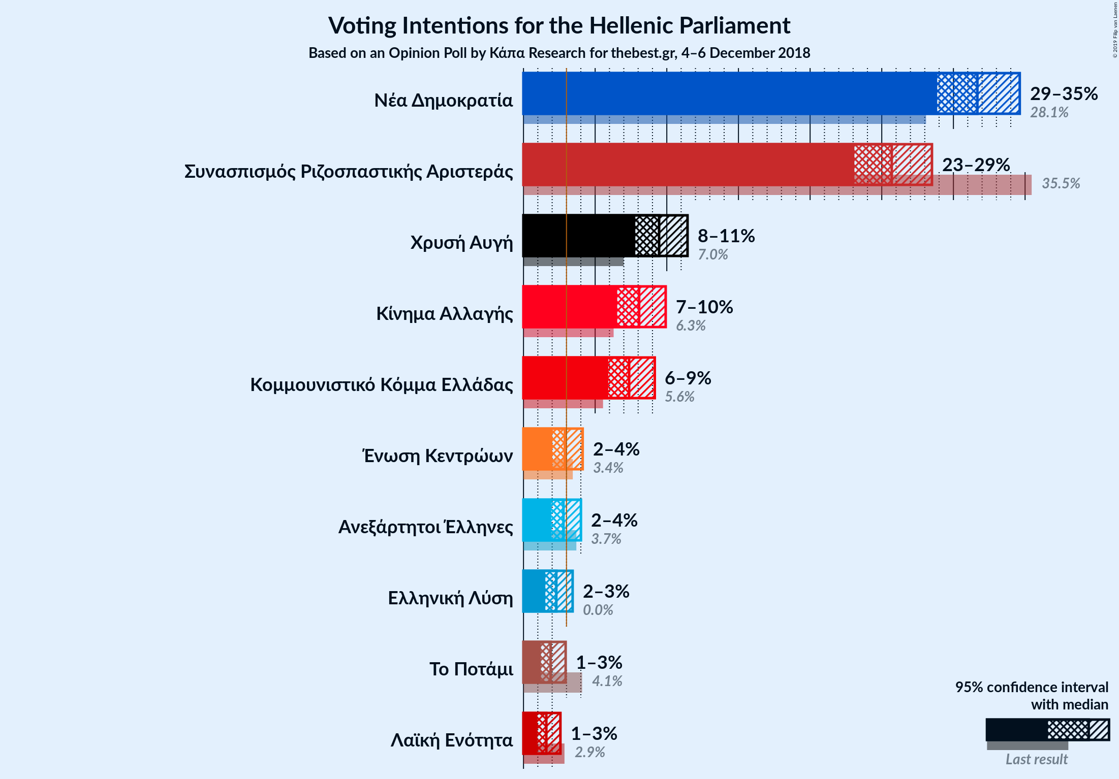 Graph with voting intentions not yet produced