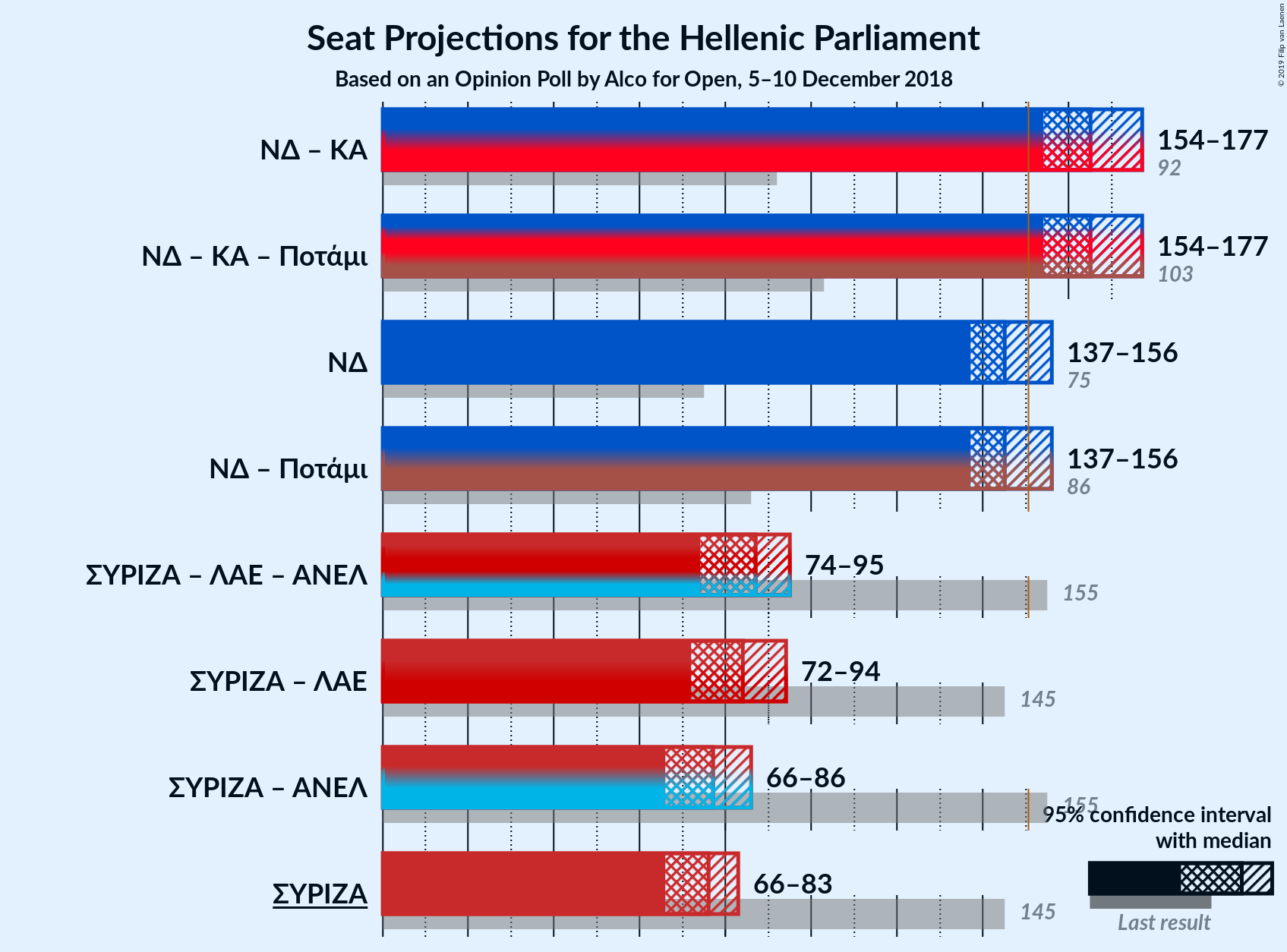 Graph with coalitions seats not yet produced