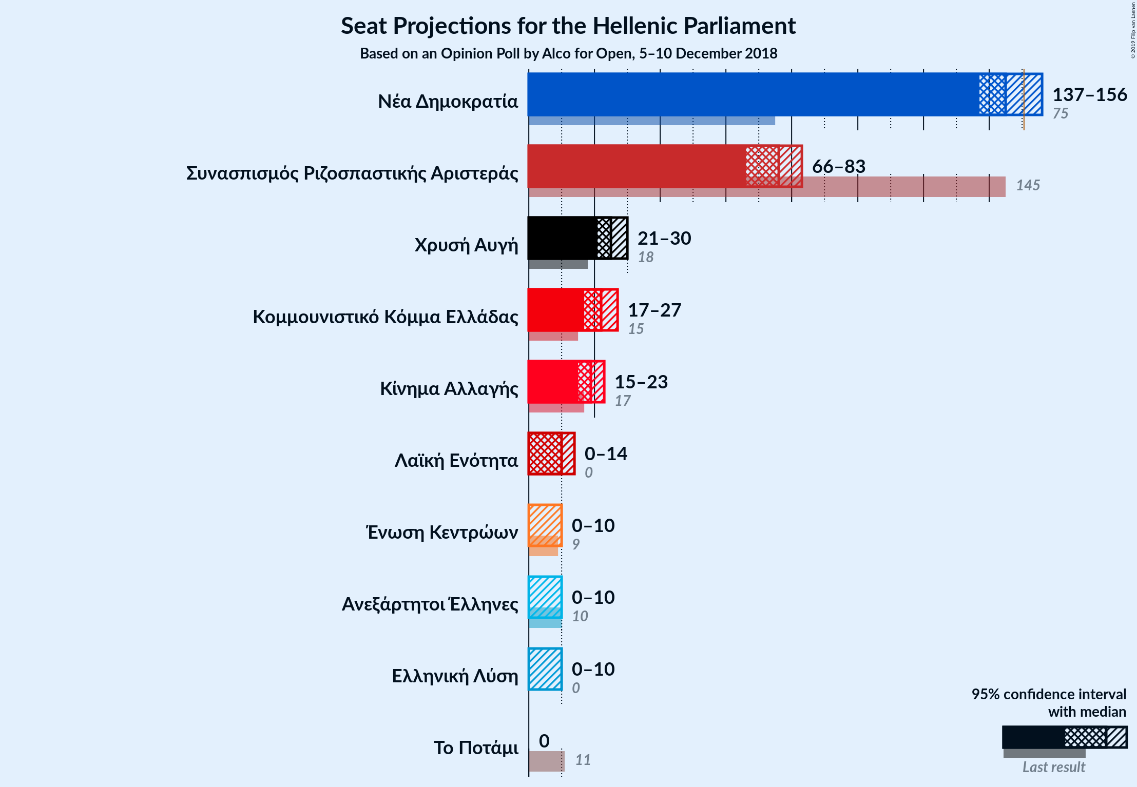 Graph with seats not yet produced