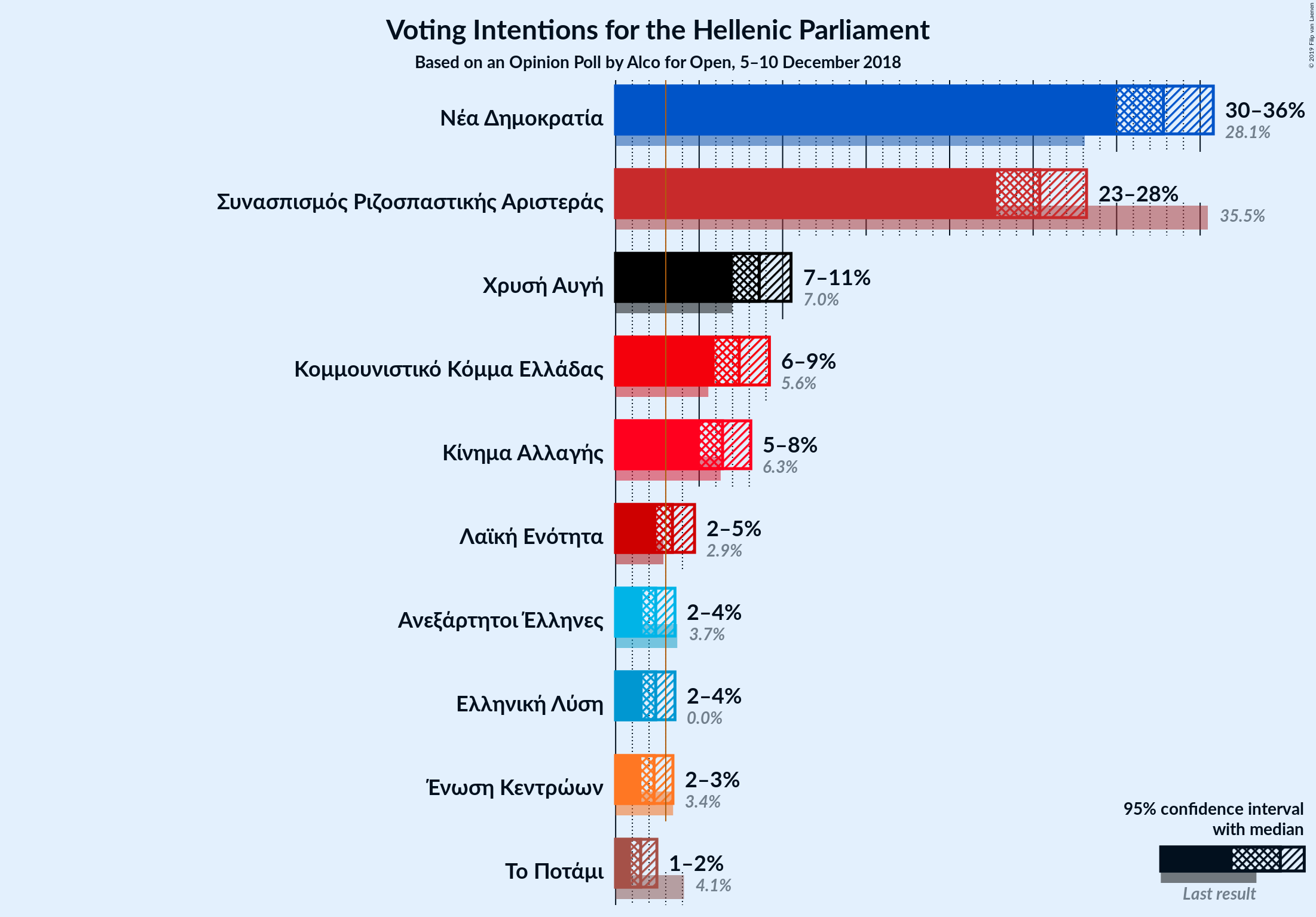 Graph with voting intentions not yet produced