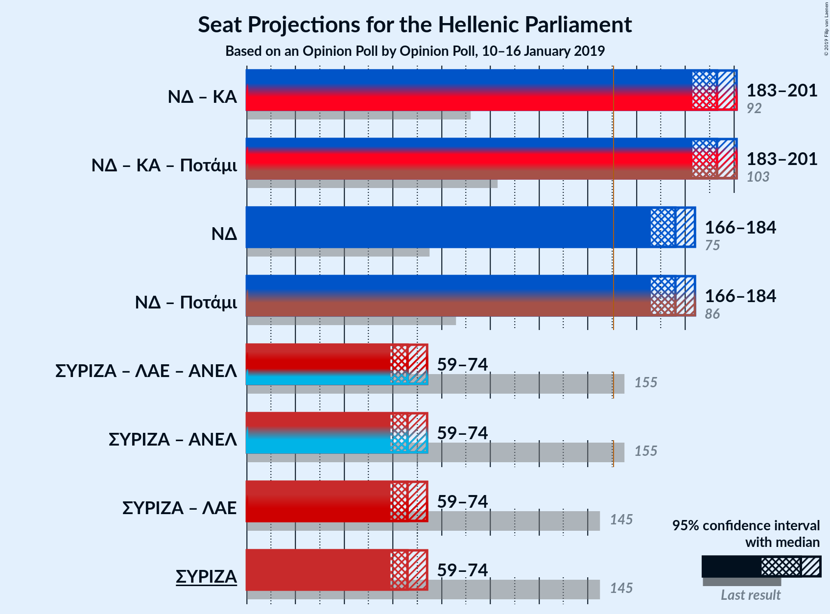 Graph with coalitions seats not yet produced