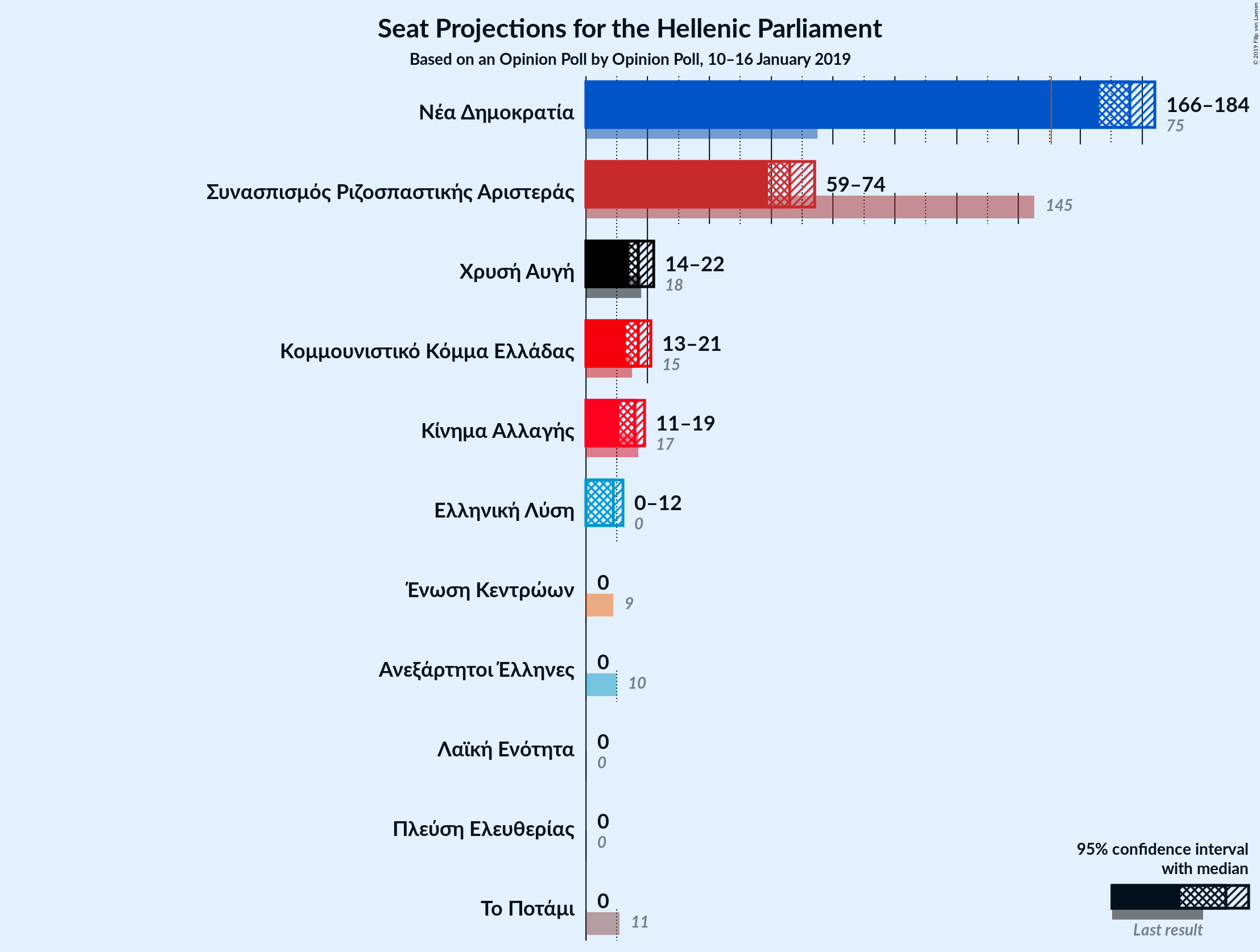 Graph with seats not yet produced