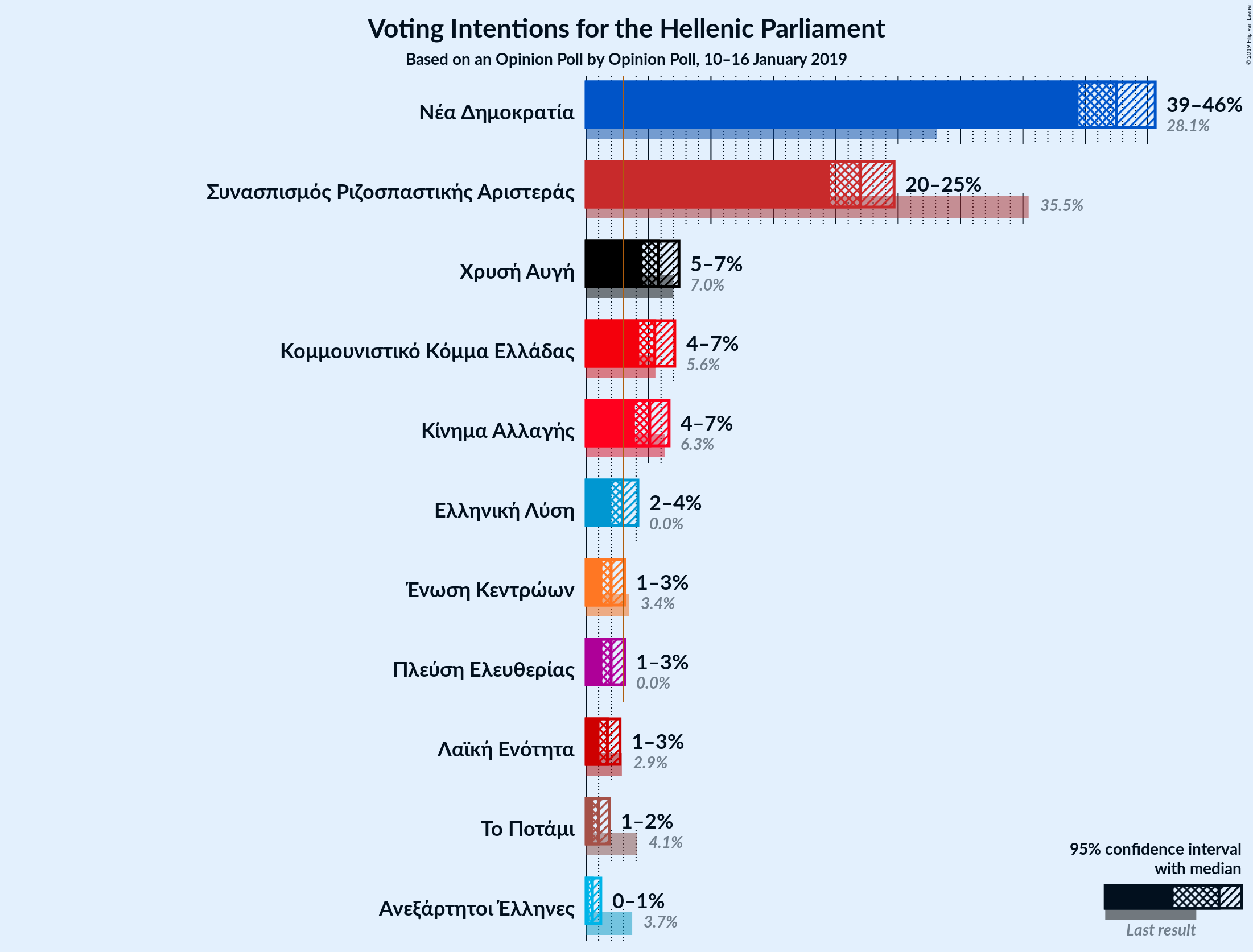 Graph with voting intentions not yet produced