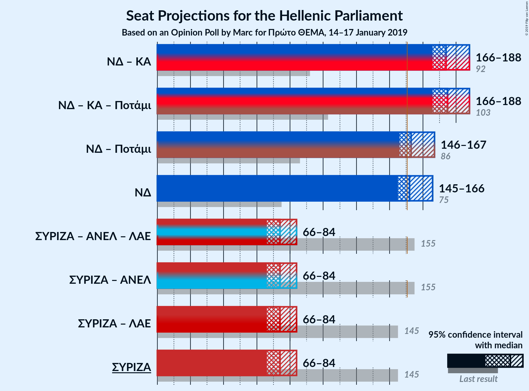 Graph with coalitions seats not yet produced