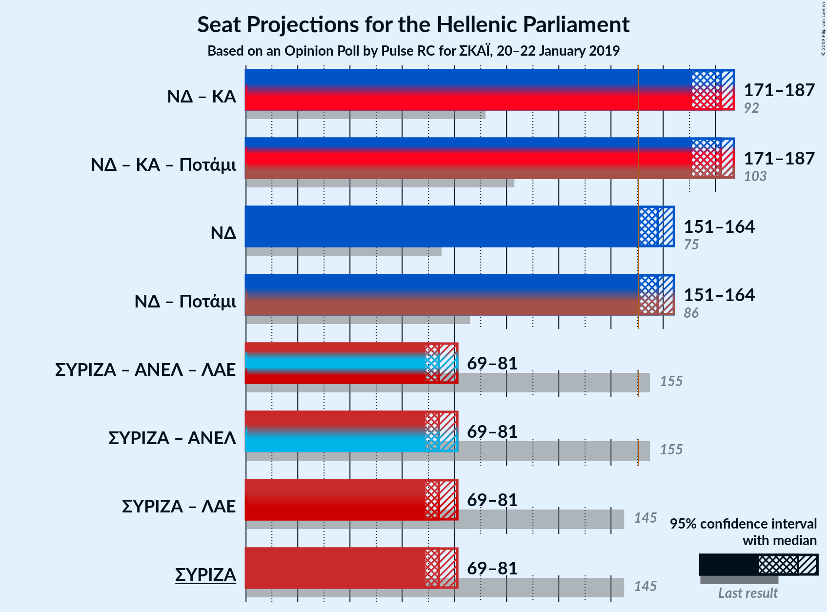 Graph with coalitions seats not yet produced