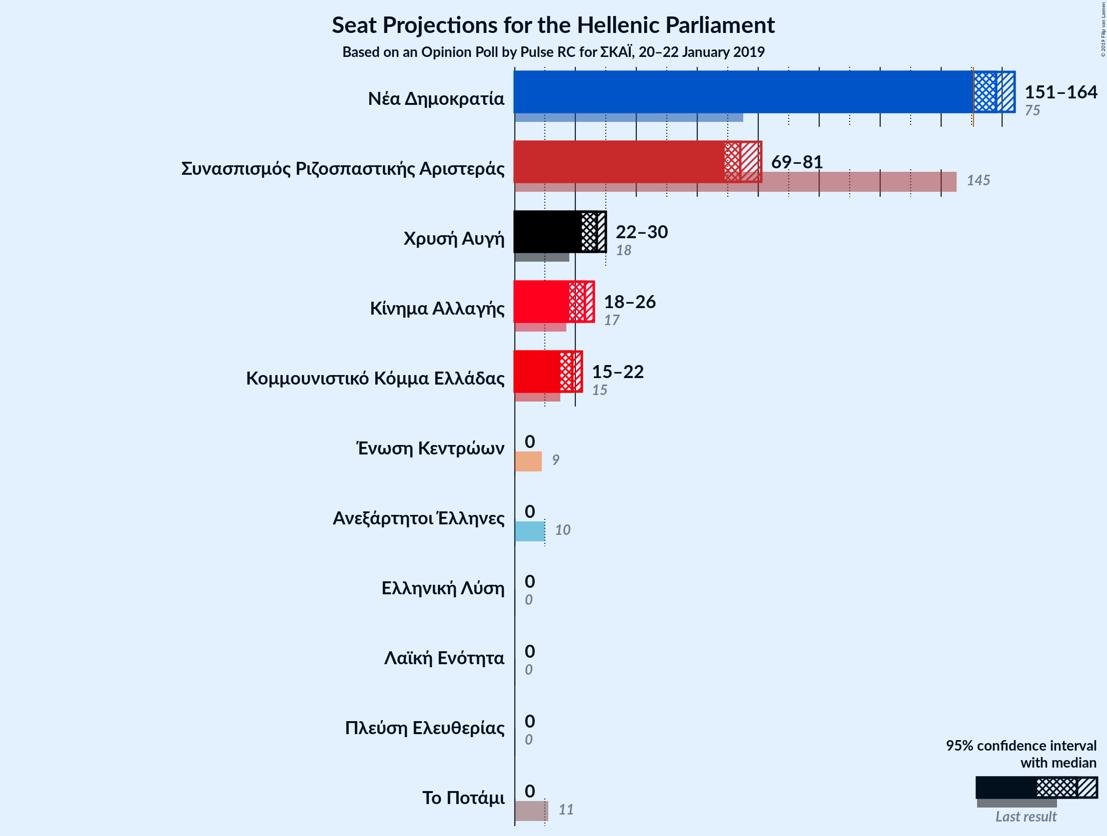 Graph with seats not yet produced