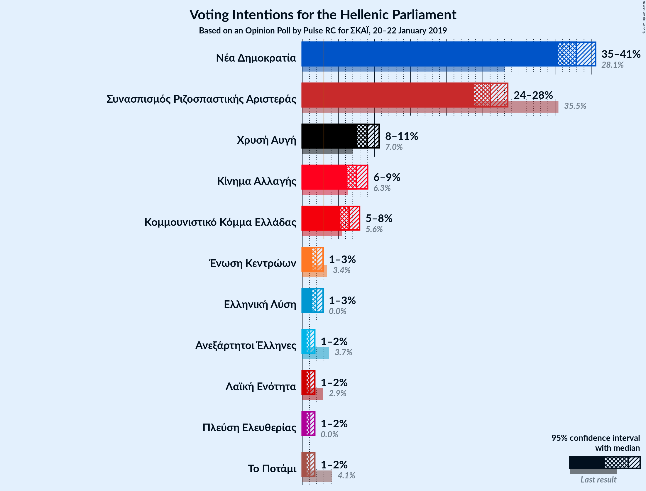 Graph with voting intentions not yet produced