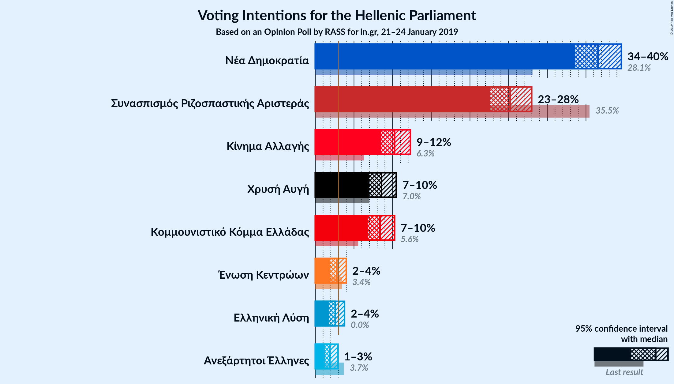 Graph with voting intentions not yet produced