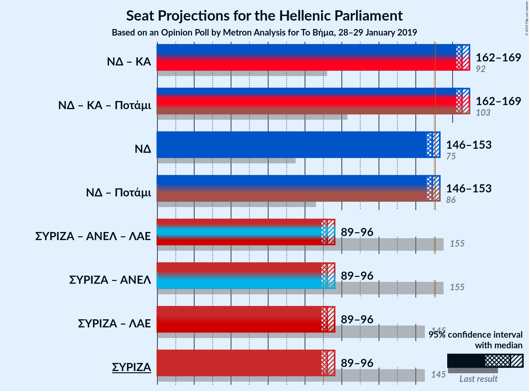 Graph with coalitions seats not yet produced