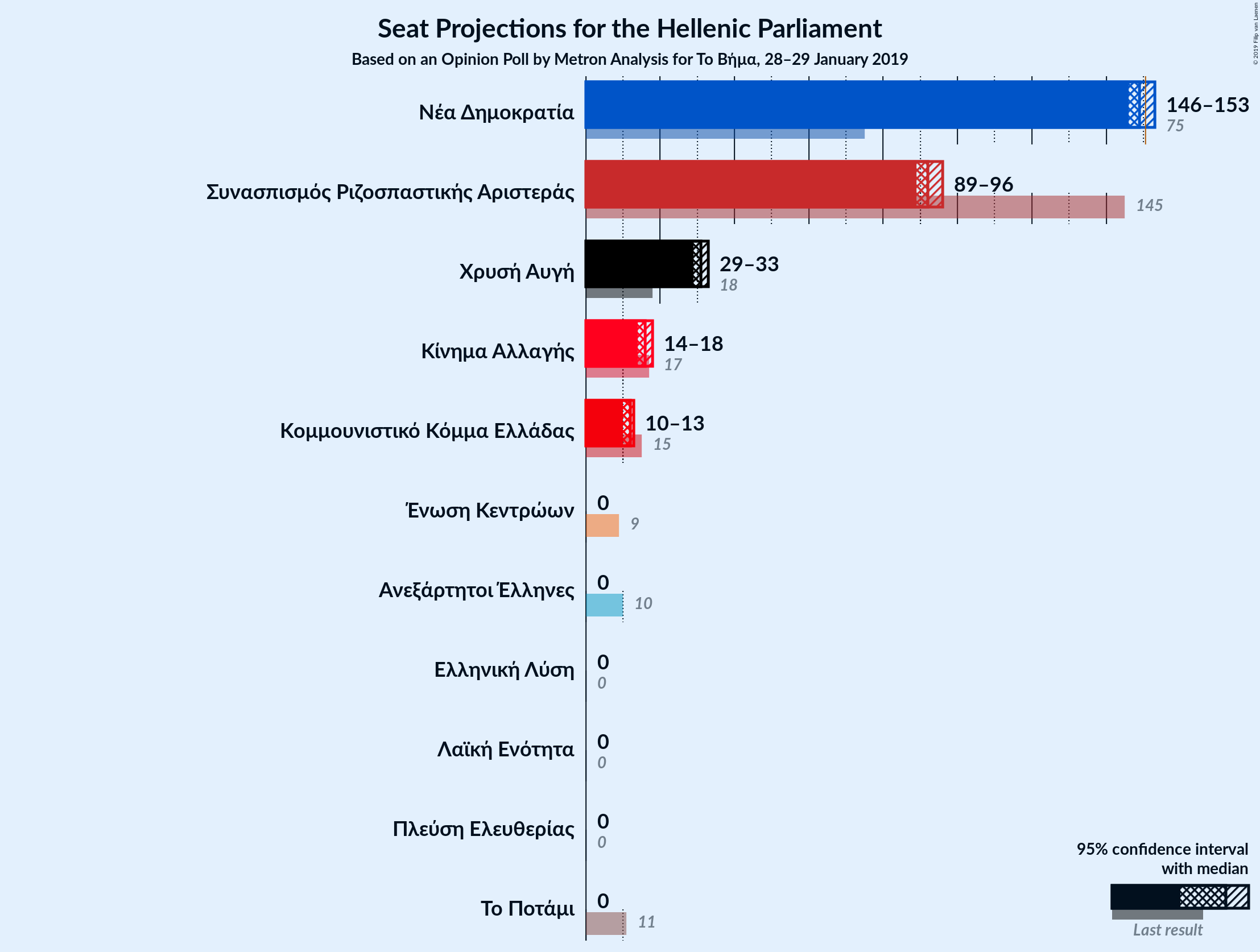 Graph with seats not yet produced