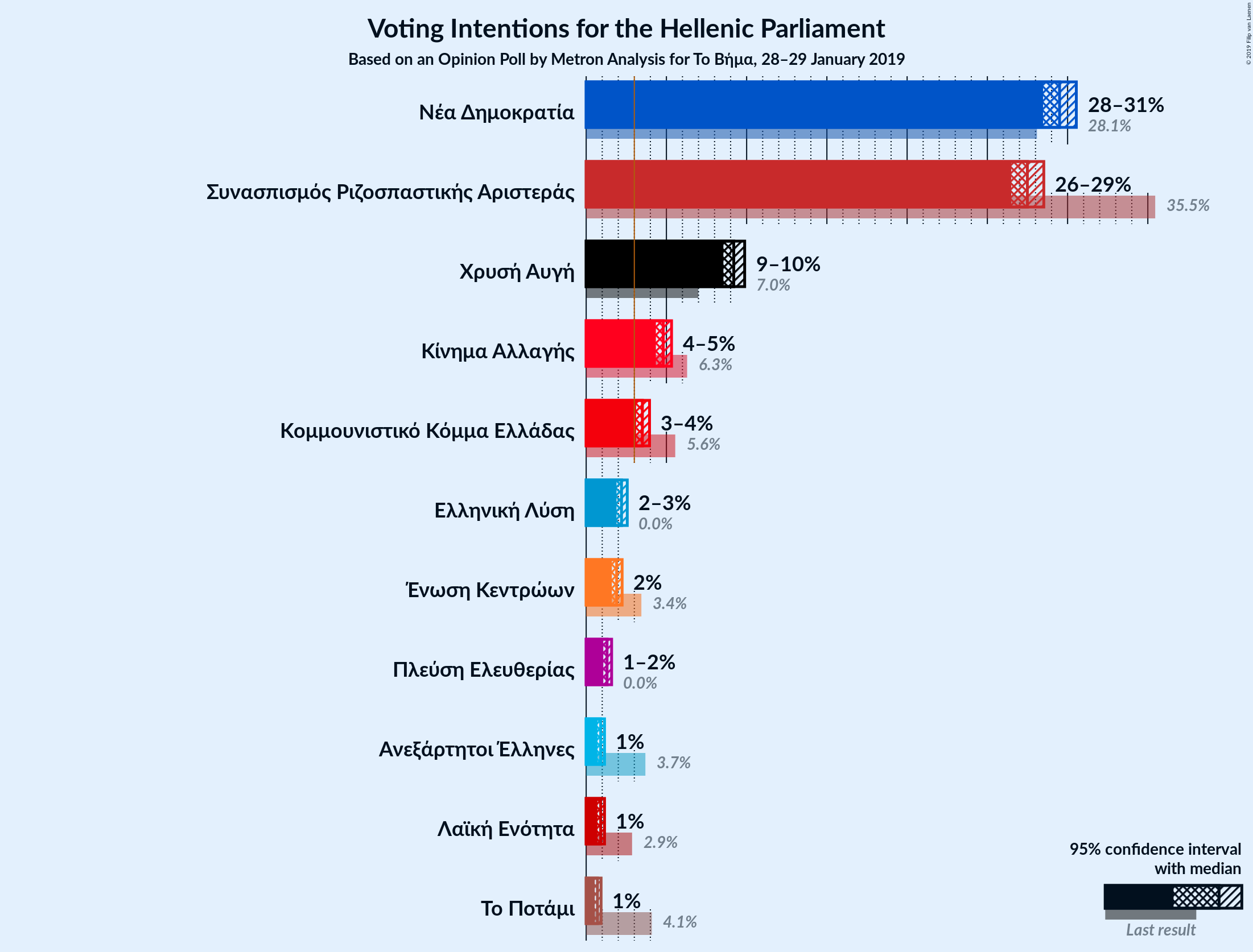 Graph with voting intentions not yet produced