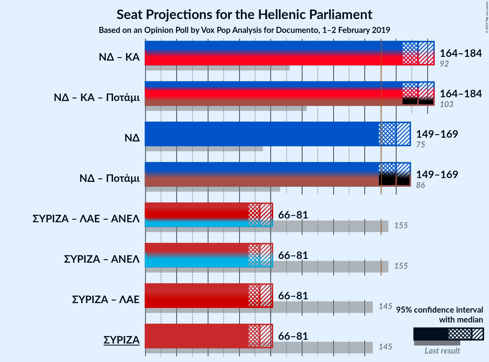 Graph with coalitions seats not yet produced