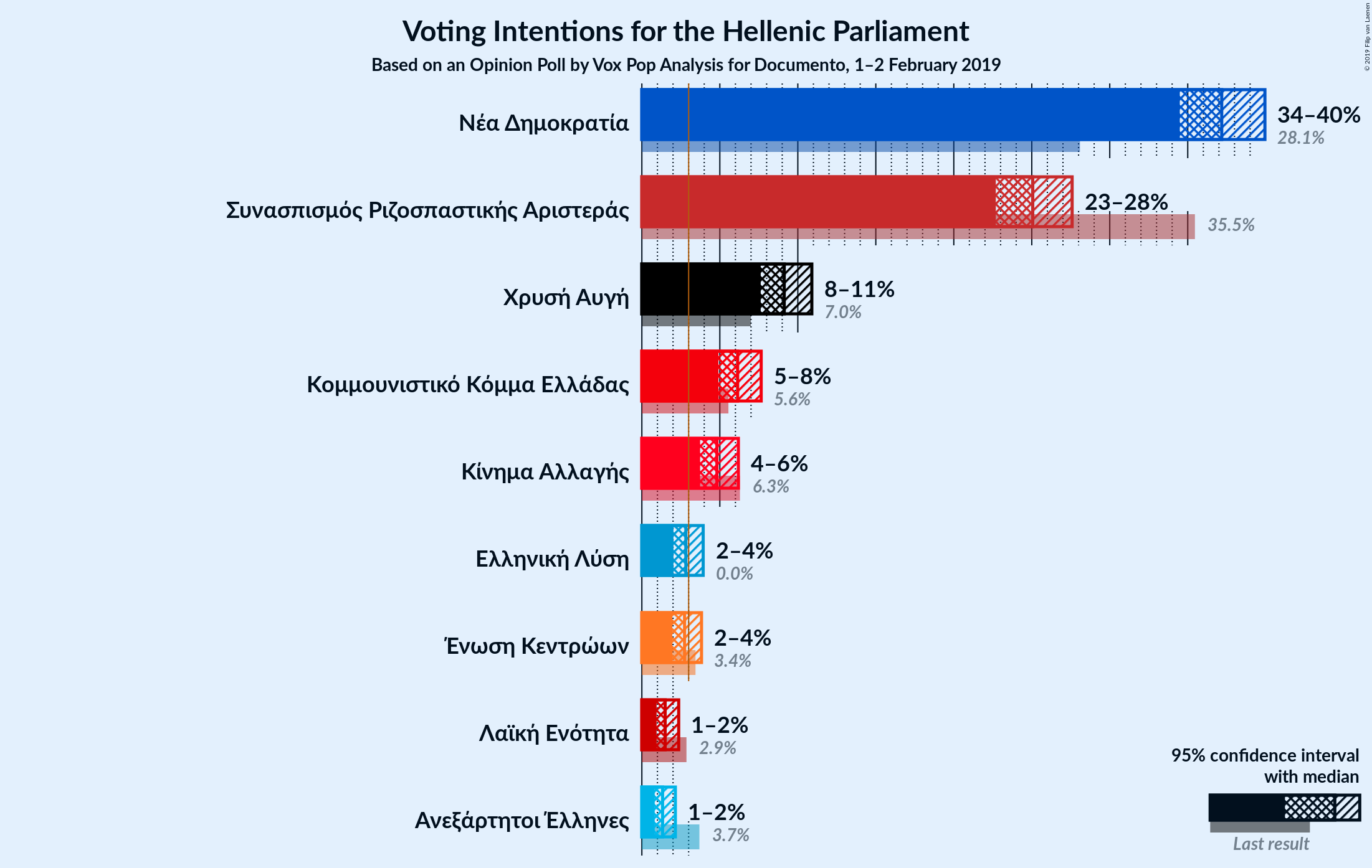 Graph with voting intentions not yet produced