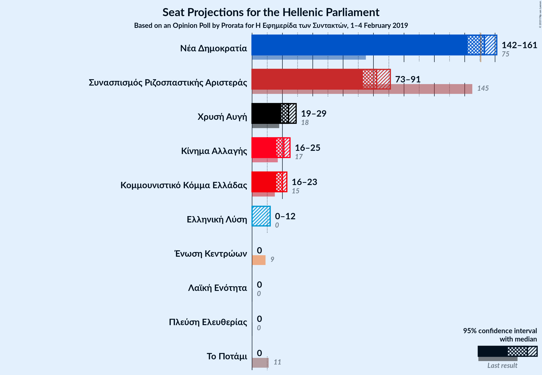 Graph with seats not yet produced