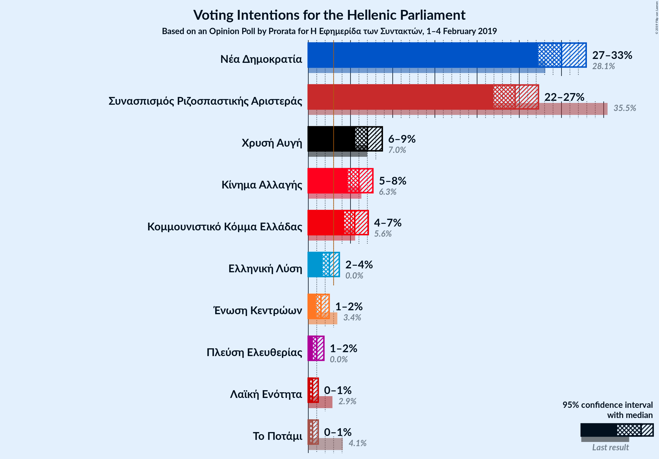 Graph with voting intentions not yet produced