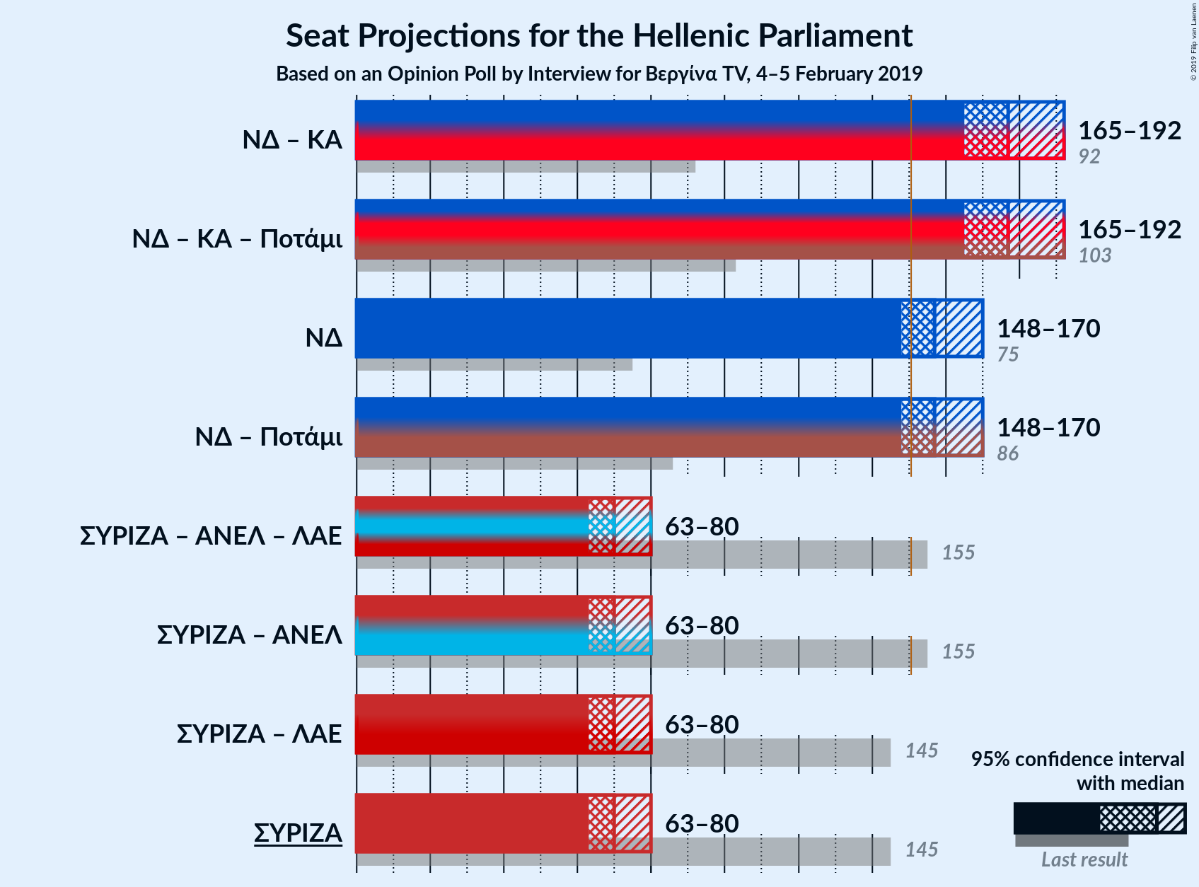 Graph with coalitions seats not yet produced