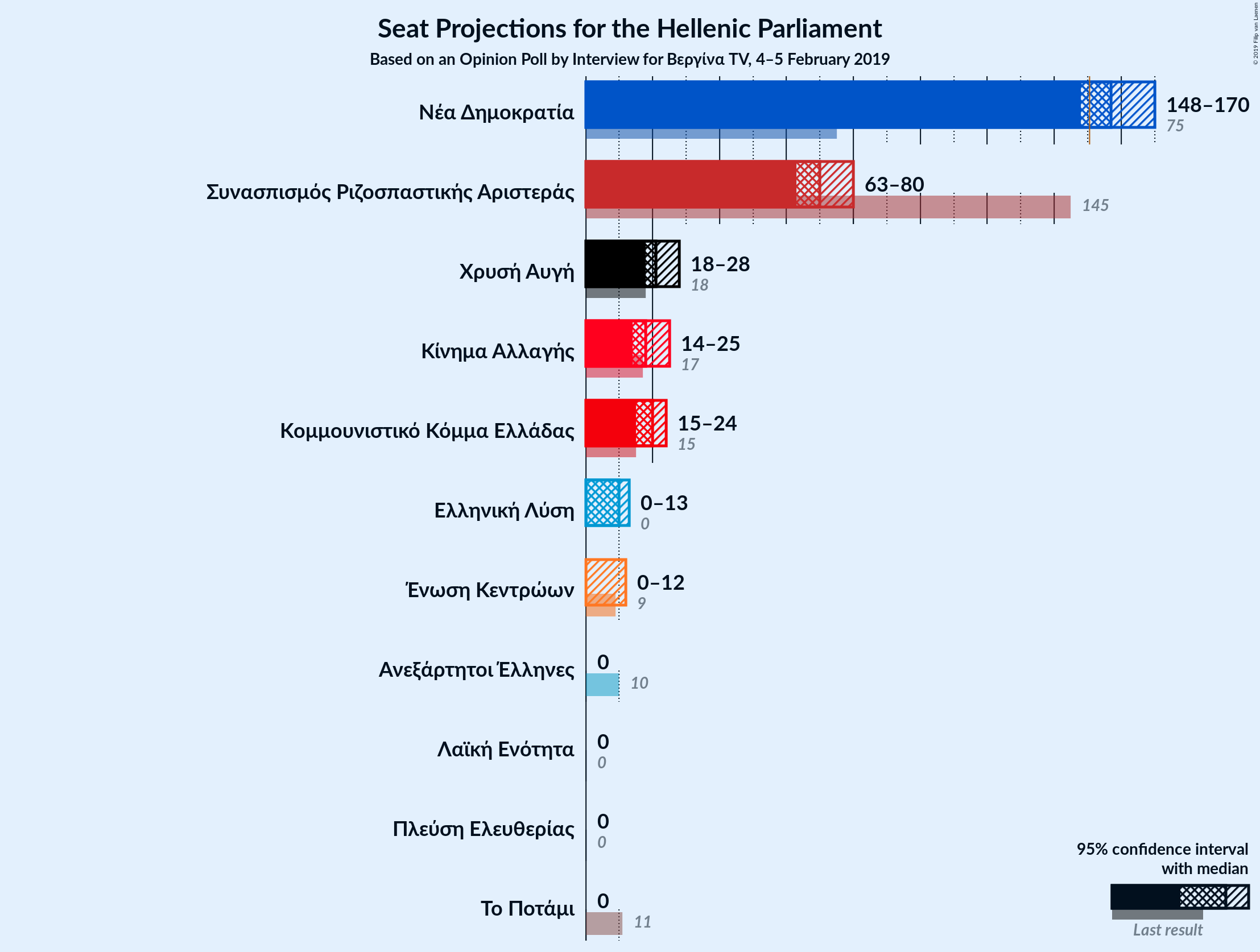 Graph with seats not yet produced