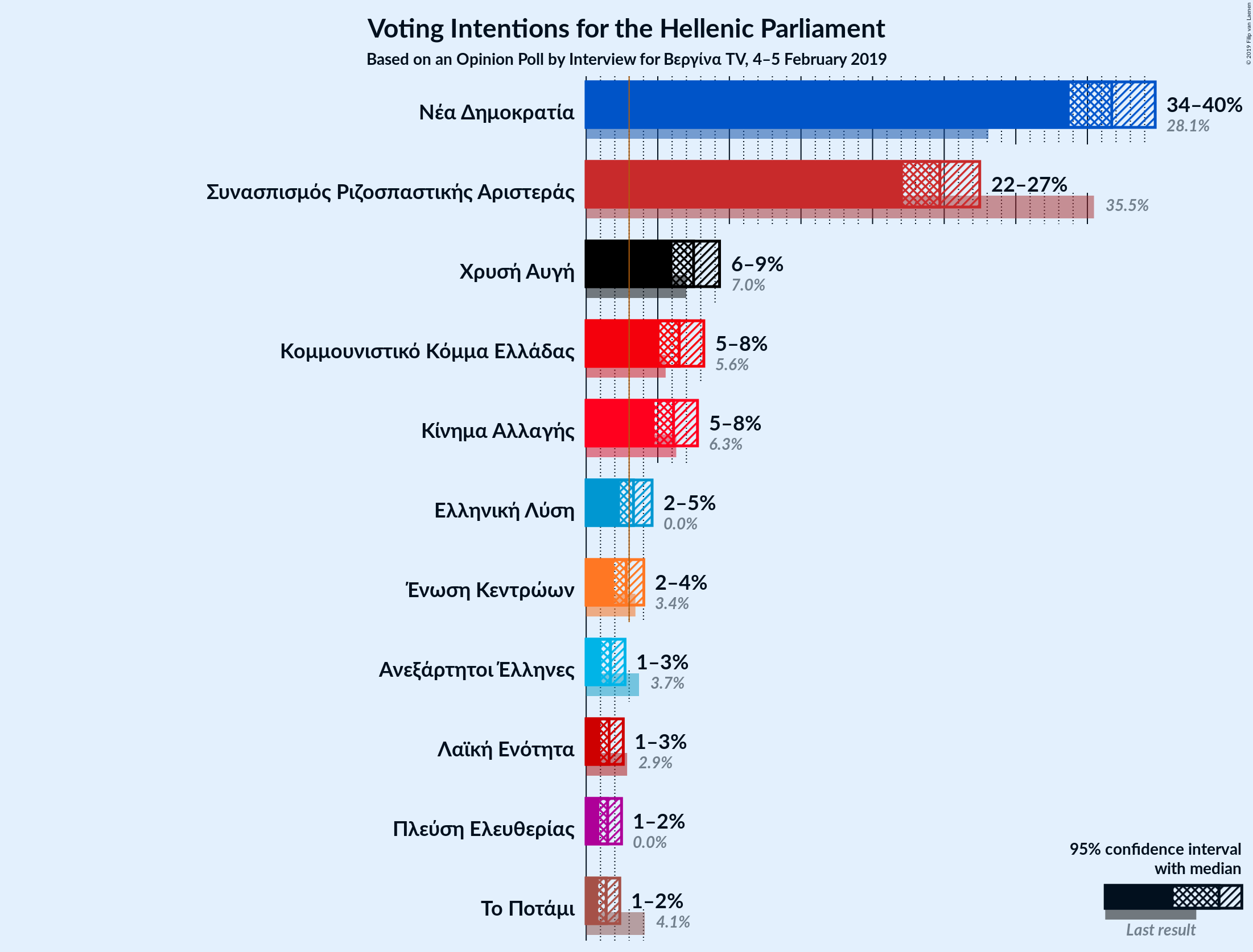 Graph with voting intentions not yet produced