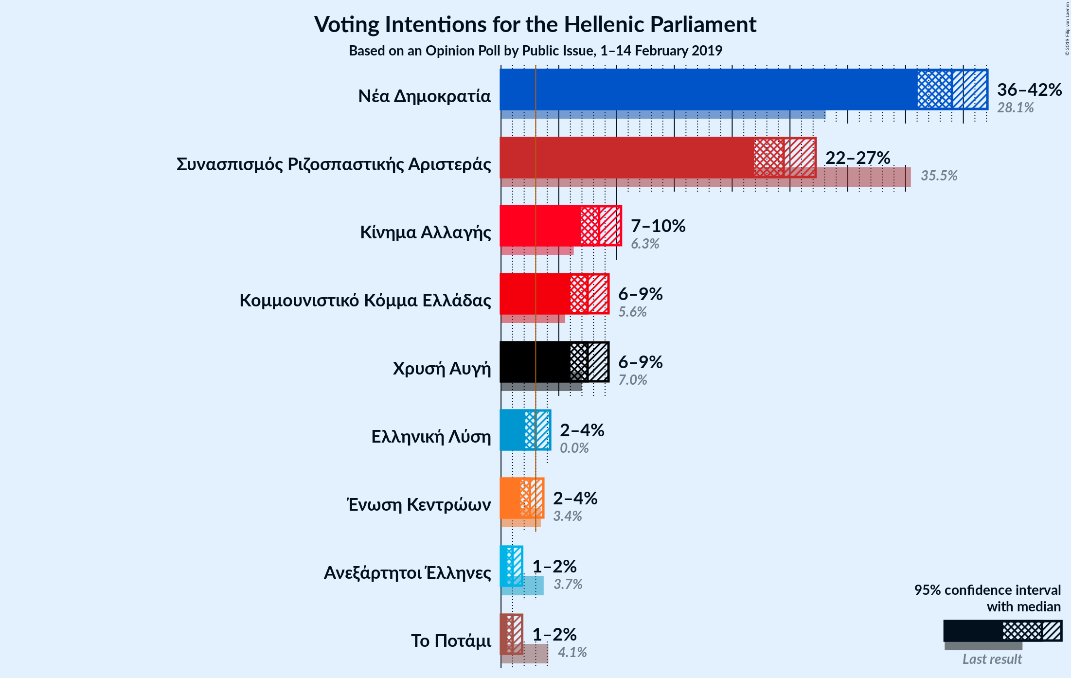 Graph with voting intentions not yet produced