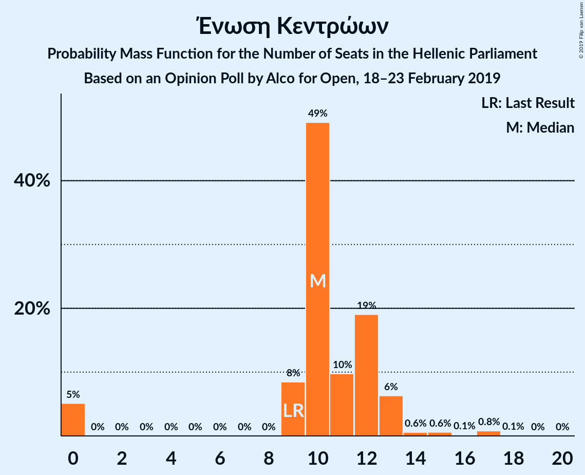 Graph with seats probability mass function not yet produced