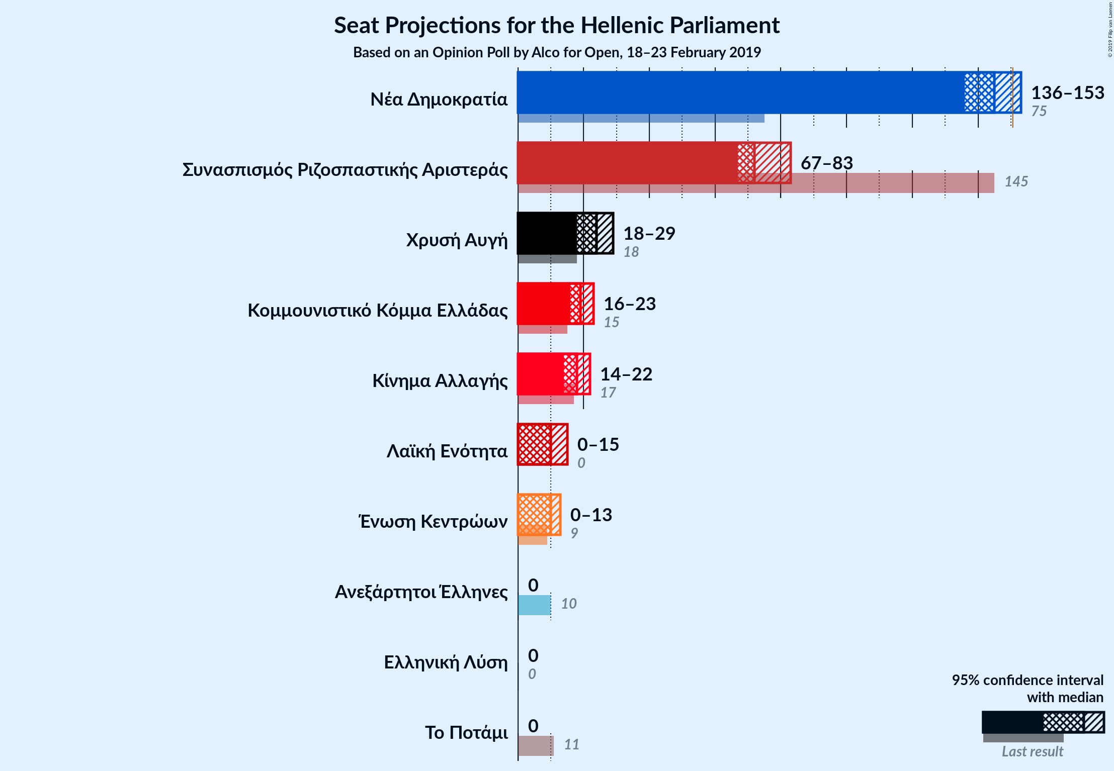 Graph with seats not yet produced