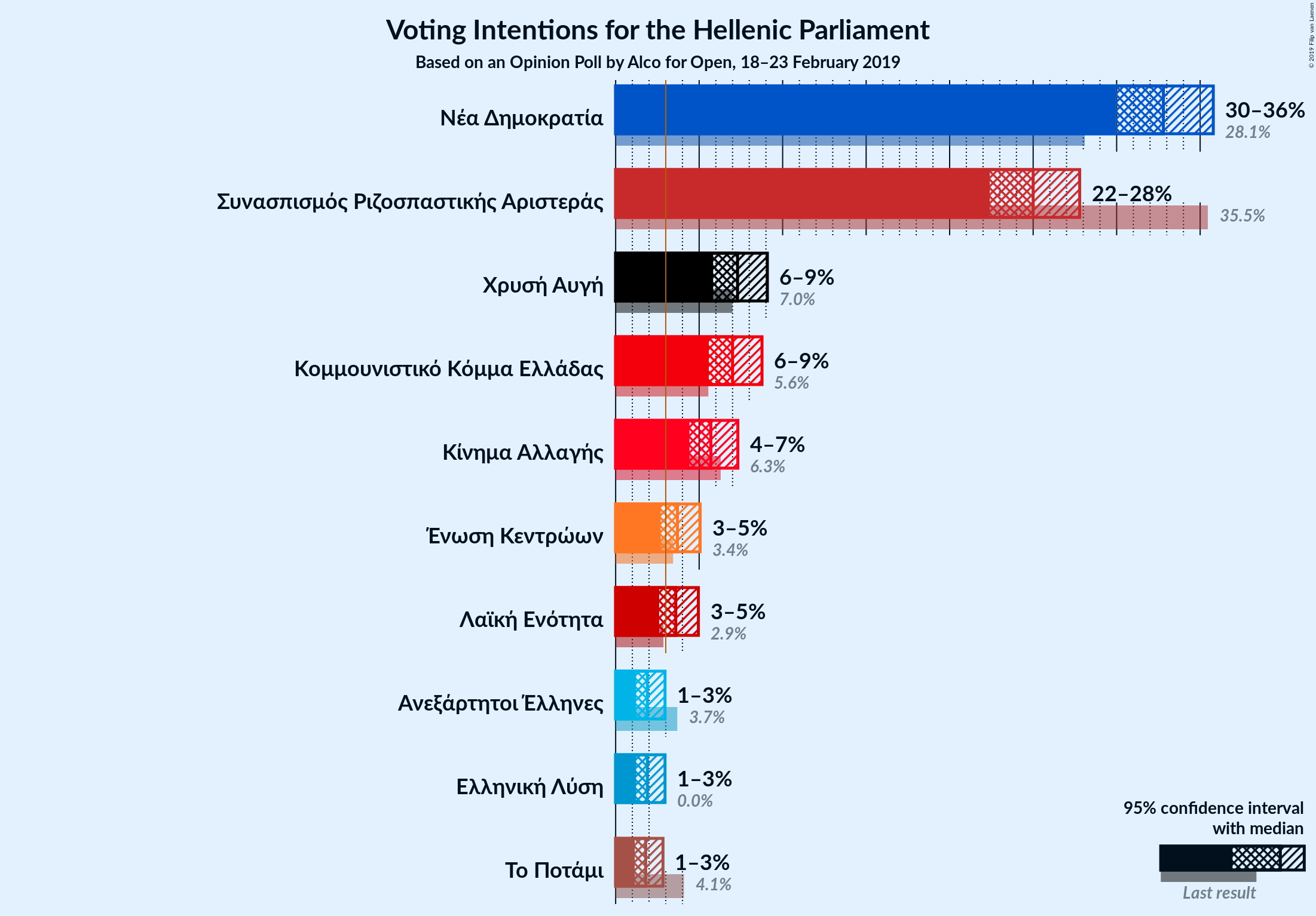 Graph with voting intentions not yet produced