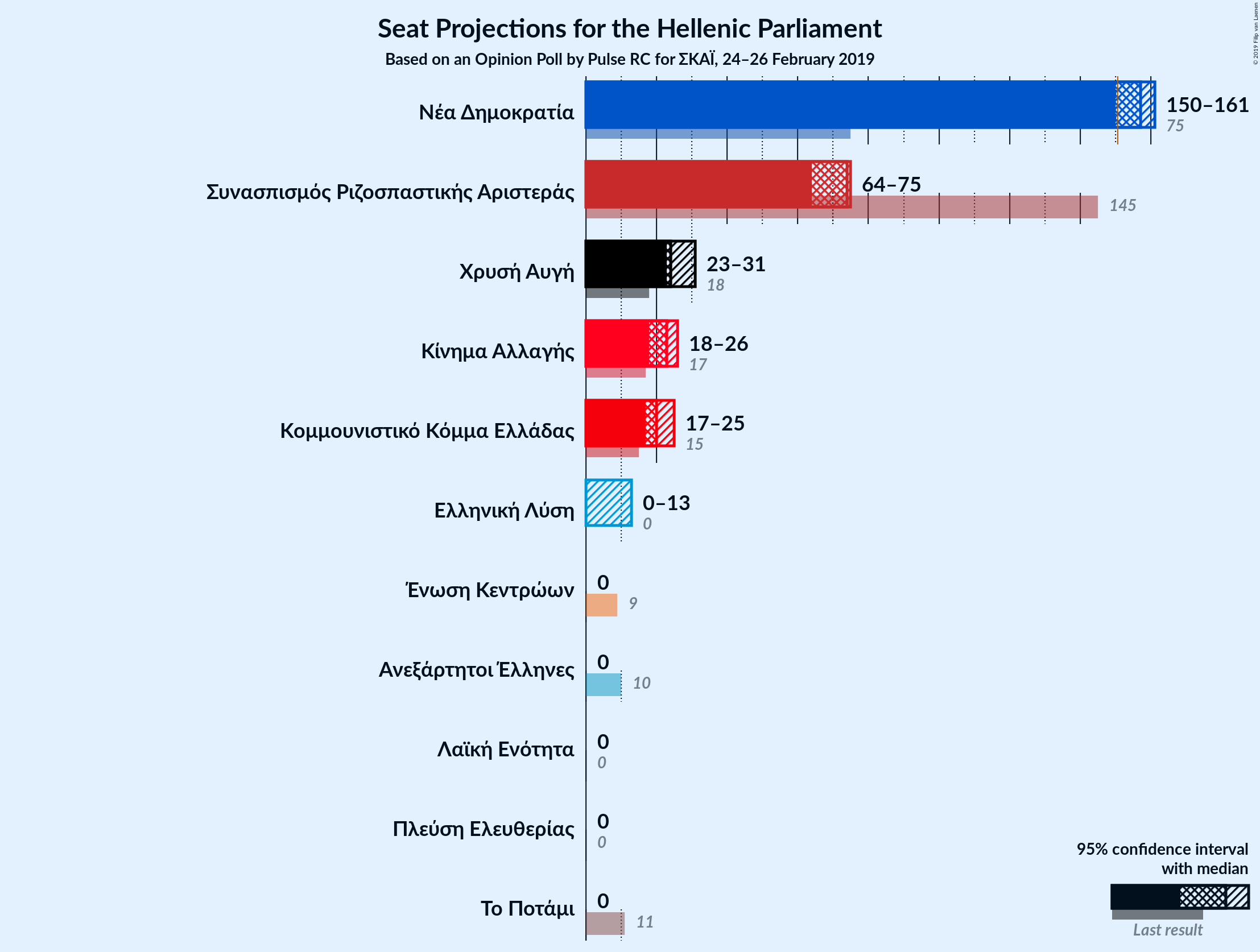 Graph with seats not yet produced