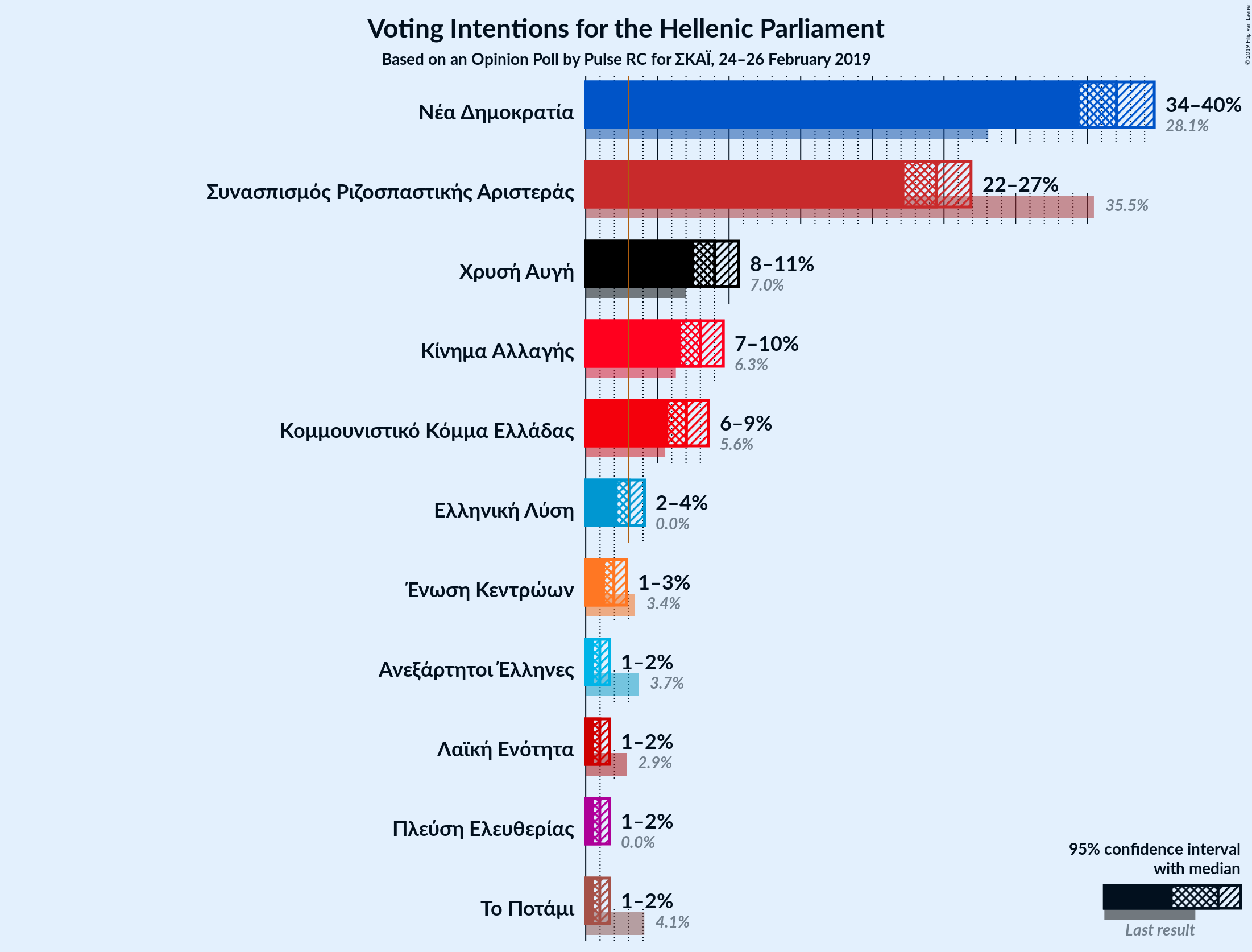 Graph with voting intentions not yet produced