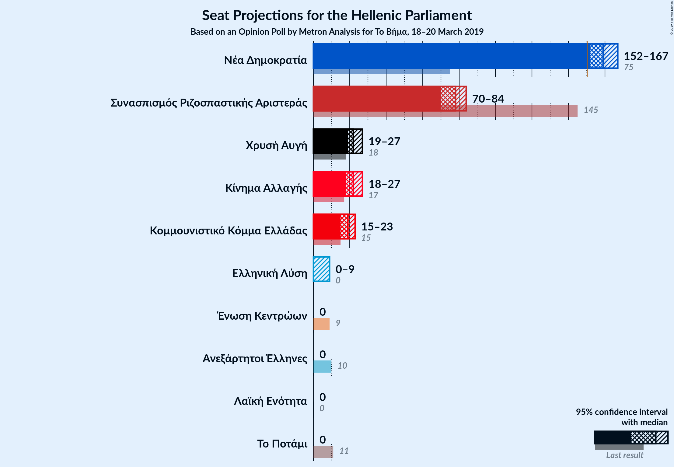 Graph with seats not yet produced