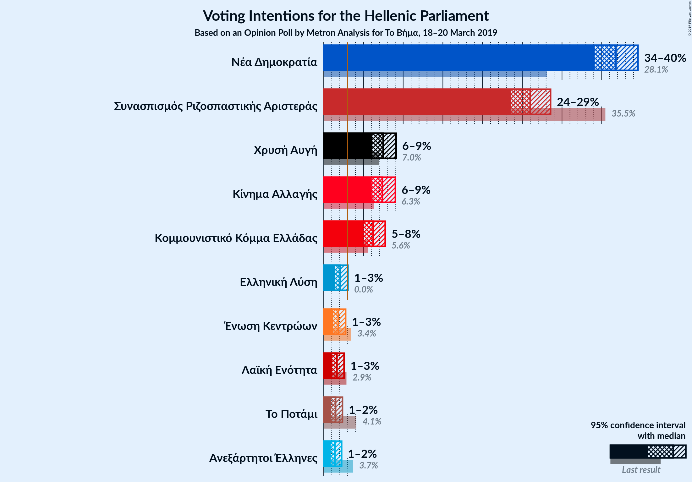 Graph with voting intentions not yet produced