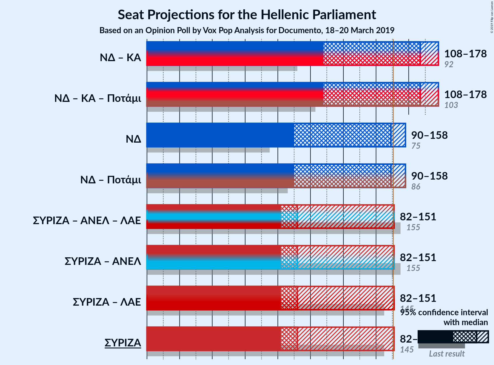 Graph with coalitions seats not yet produced