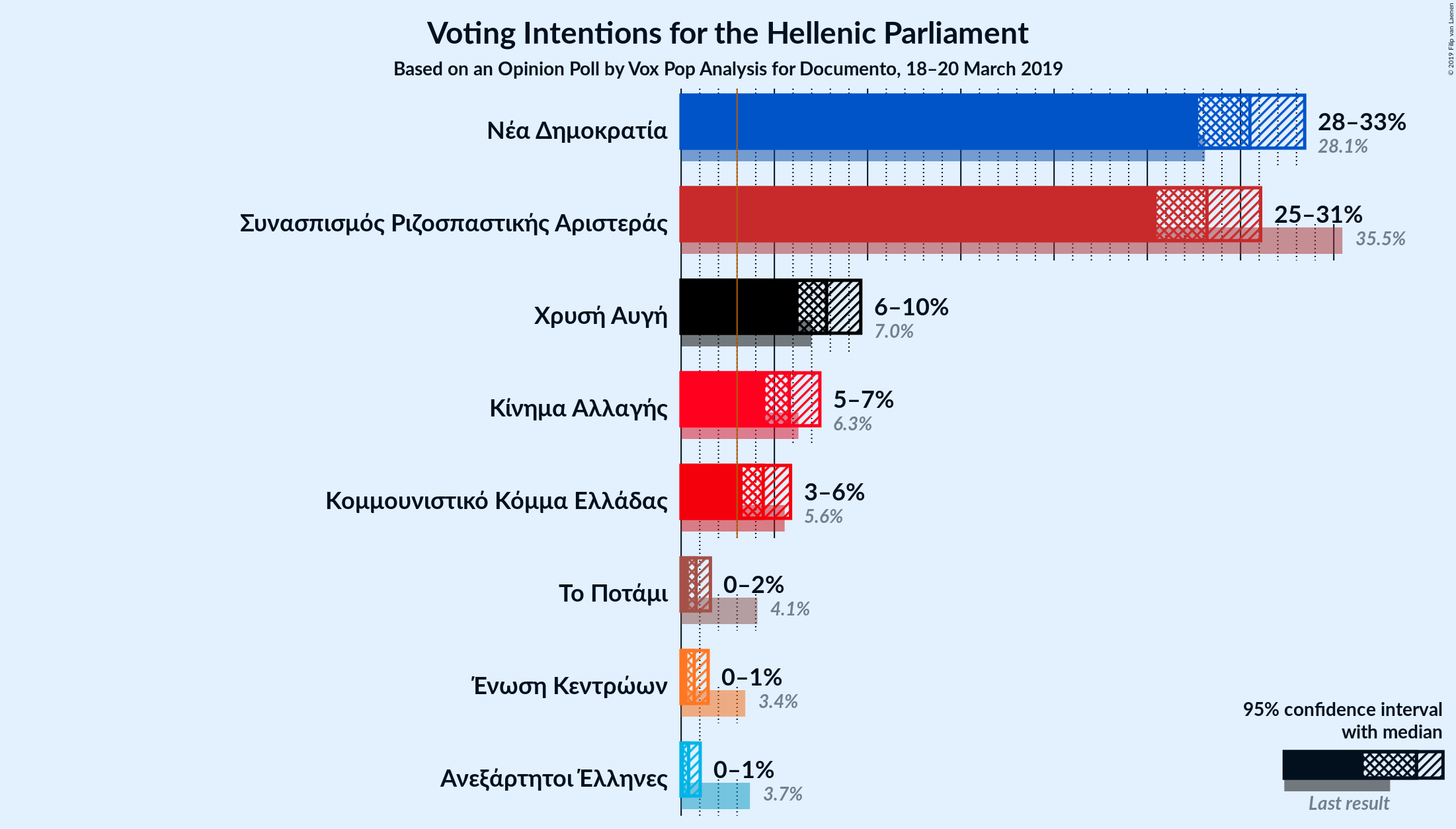 Graph with voting intentions not yet produced