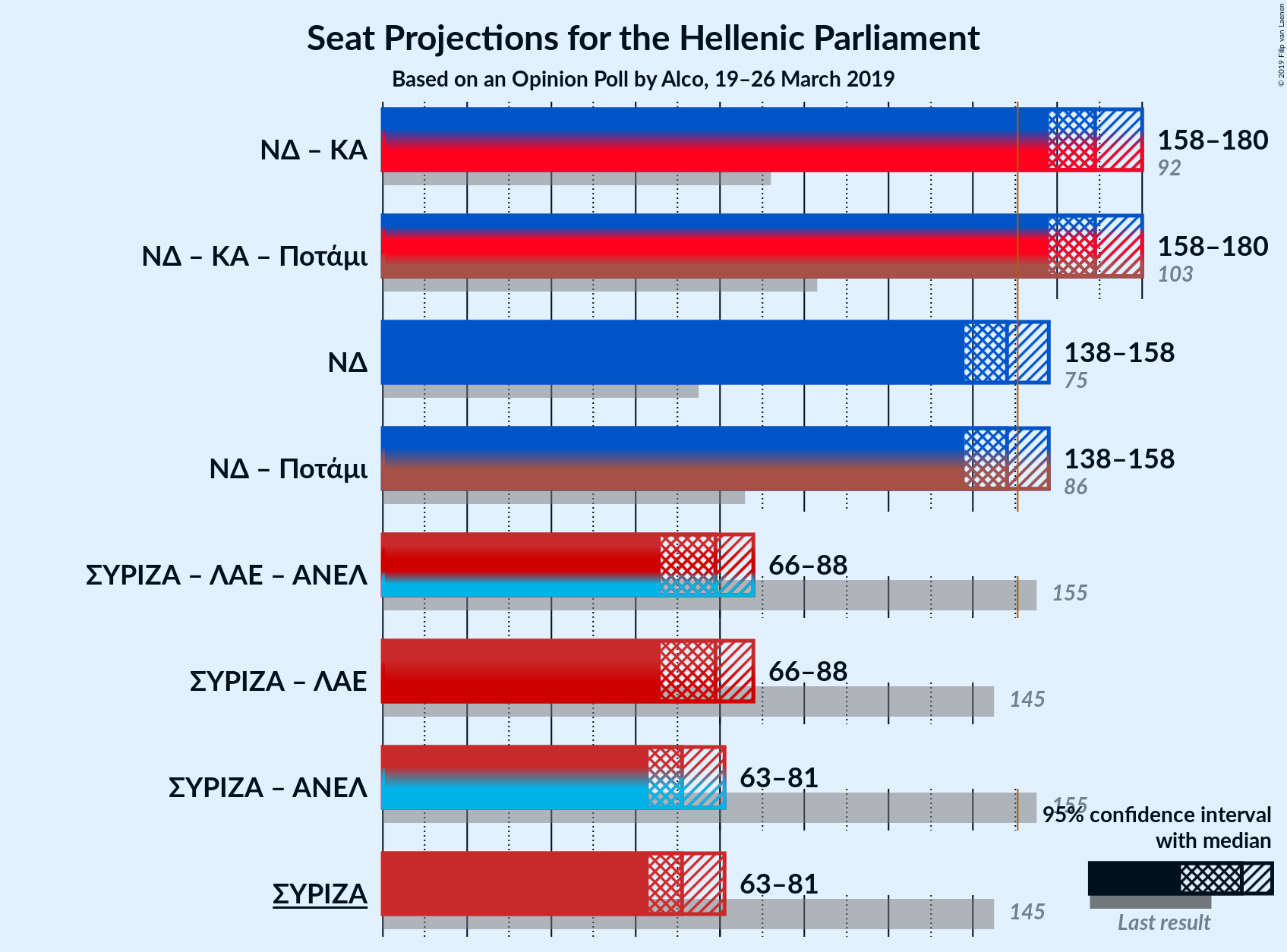 Graph with coalitions seats not yet produced