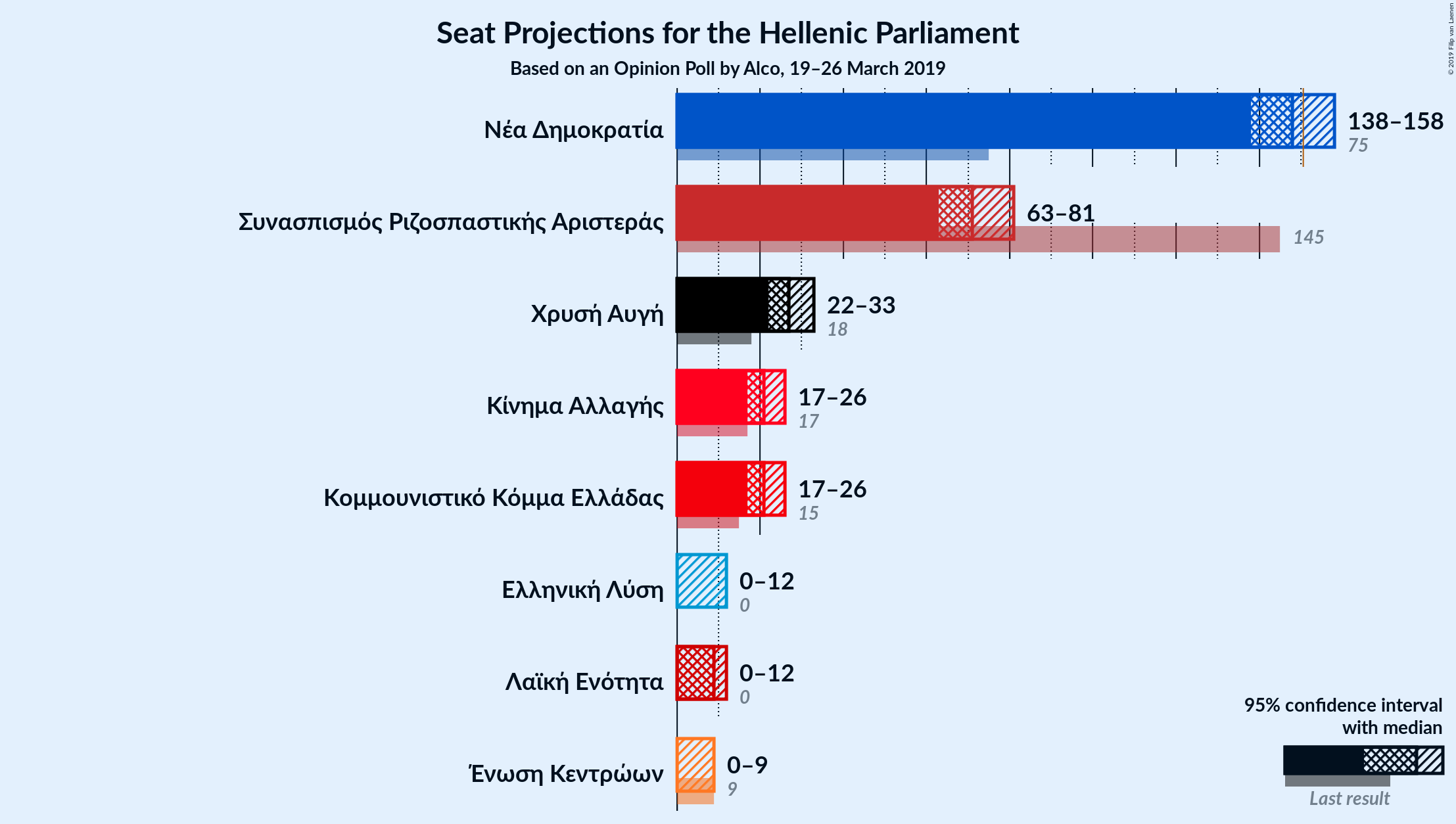 Graph with seats not yet produced