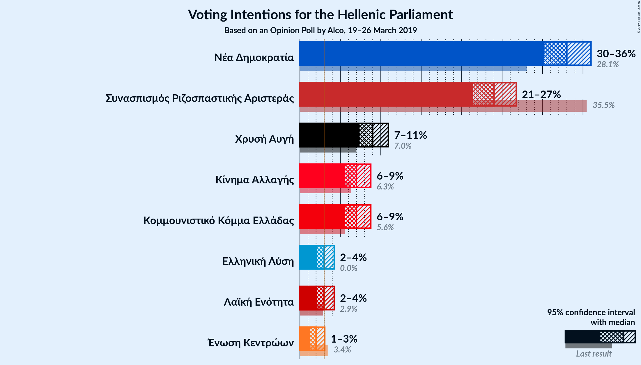 Graph with voting intentions not yet produced