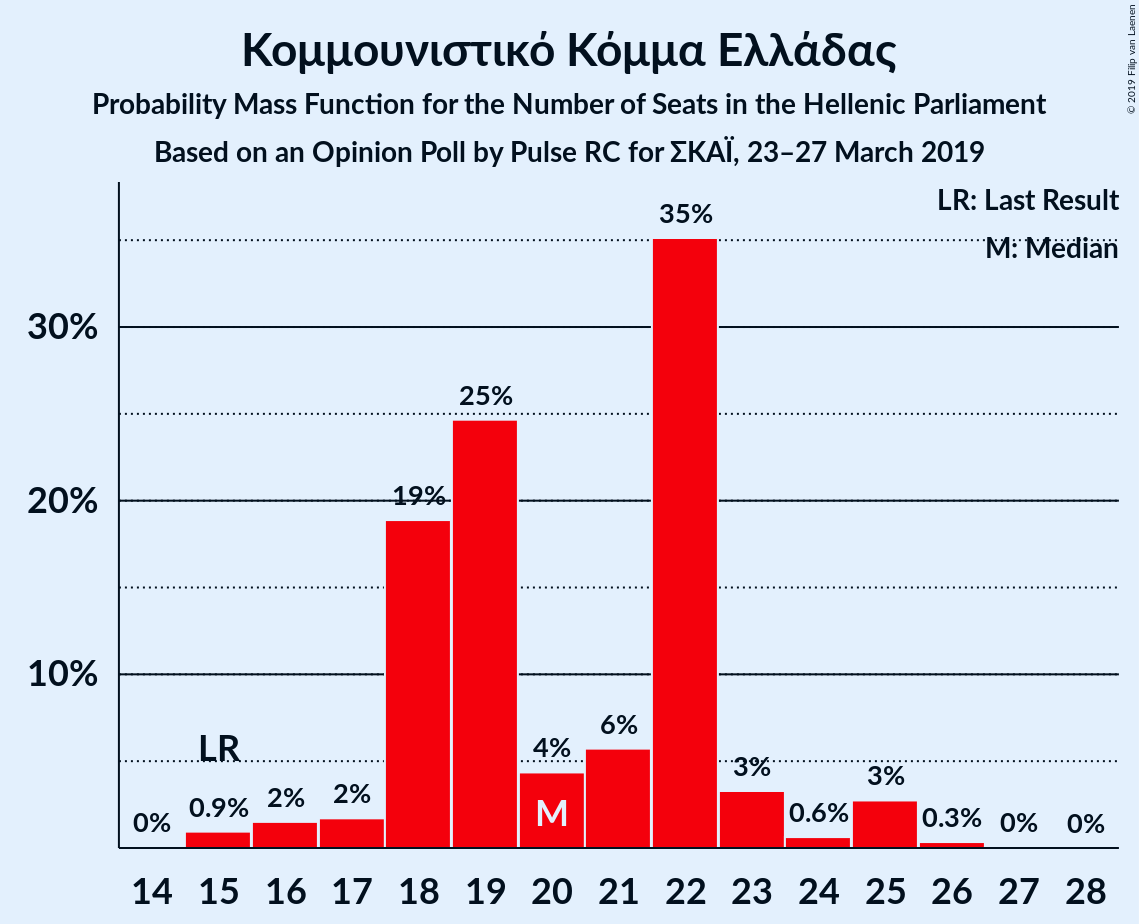 Graph with seats probability mass function not yet produced