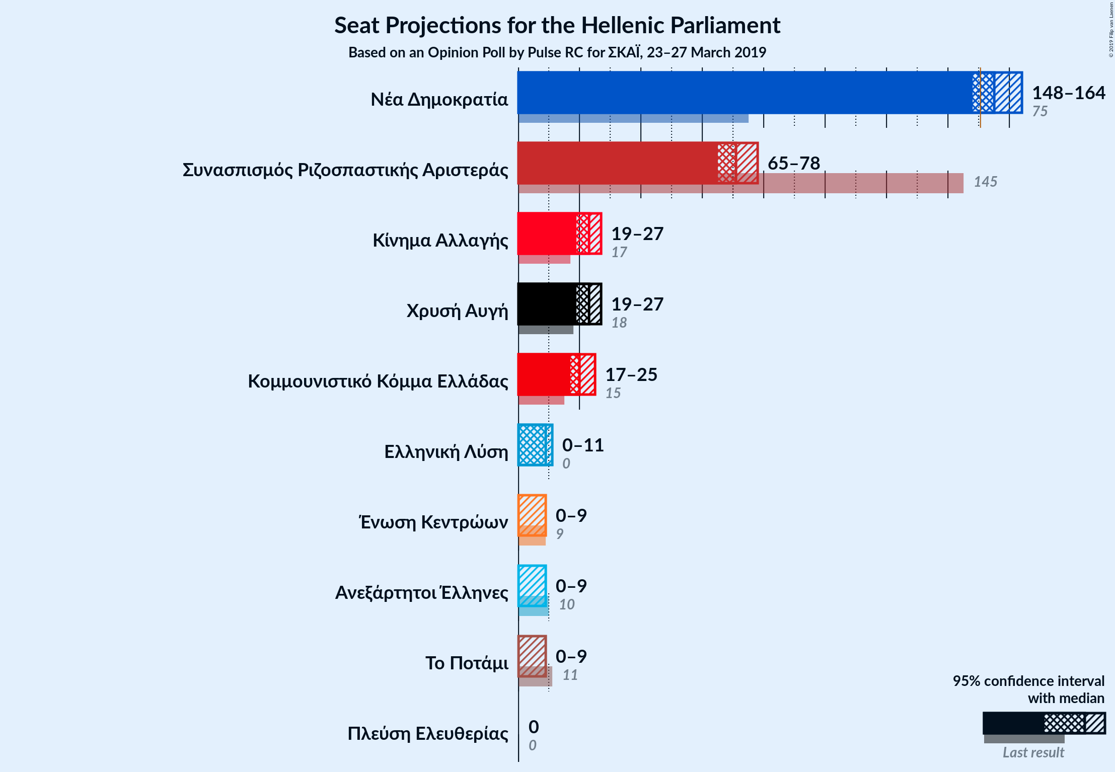 Graph with seats not yet produced